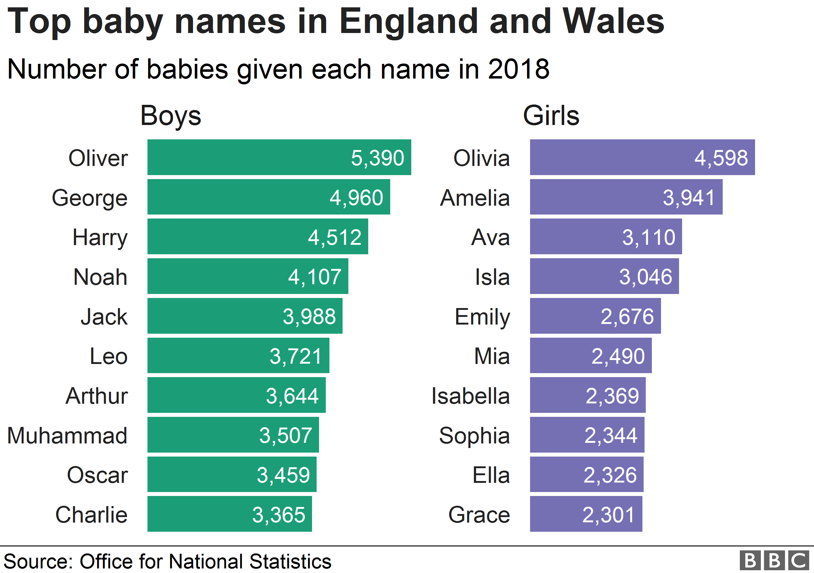 Most popular baby names