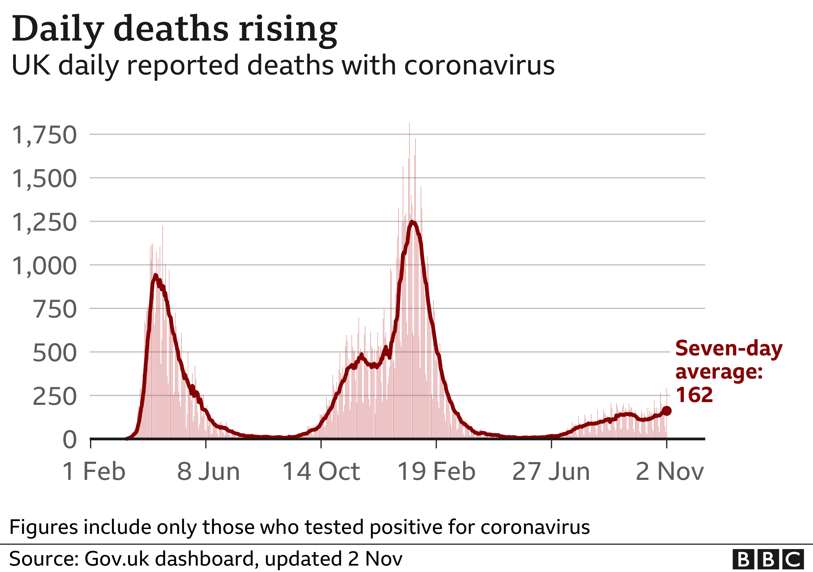 Chart showing the number of daily Covid deaths has been rising
