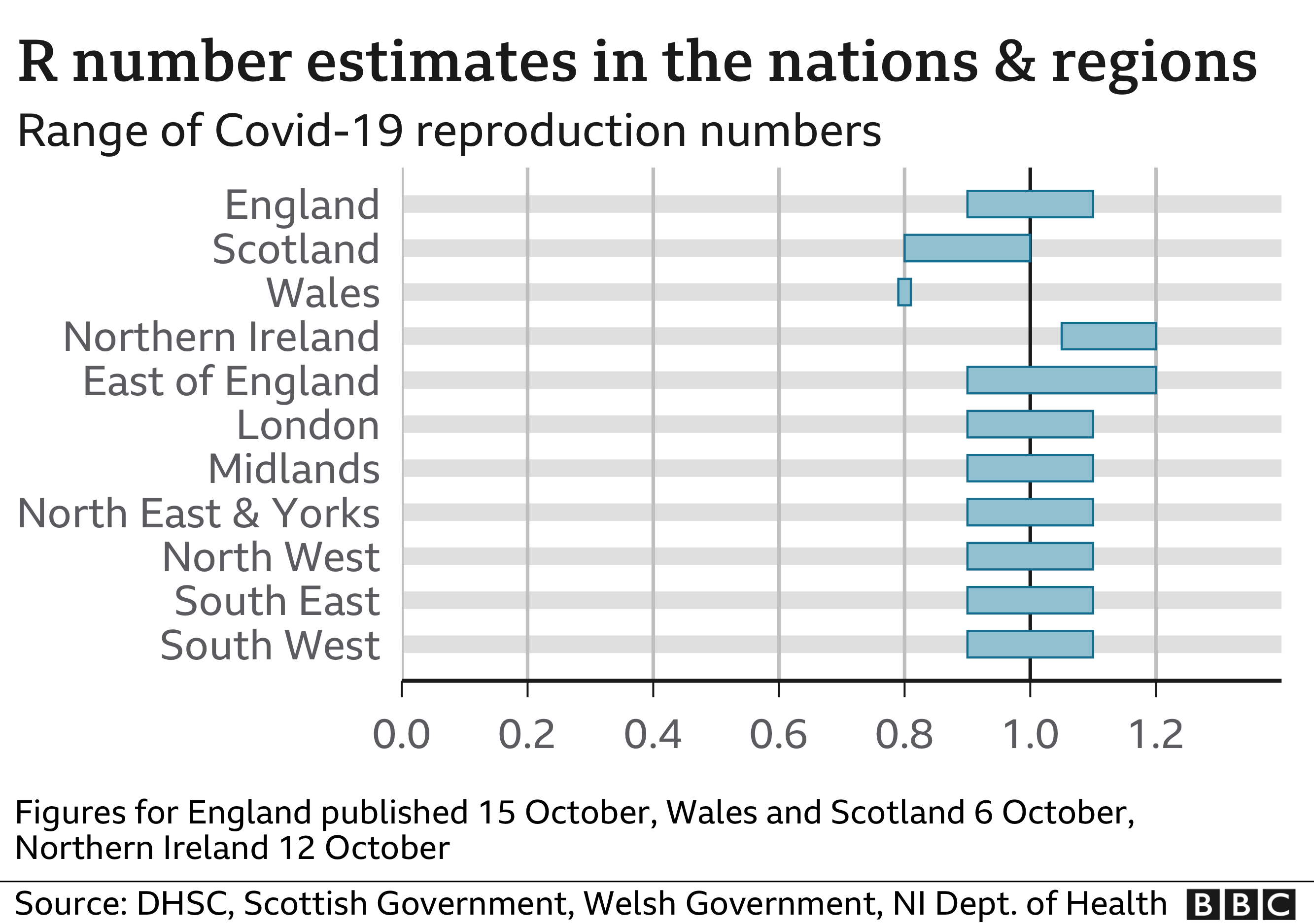 Chart showing R number estimates for nations and regions