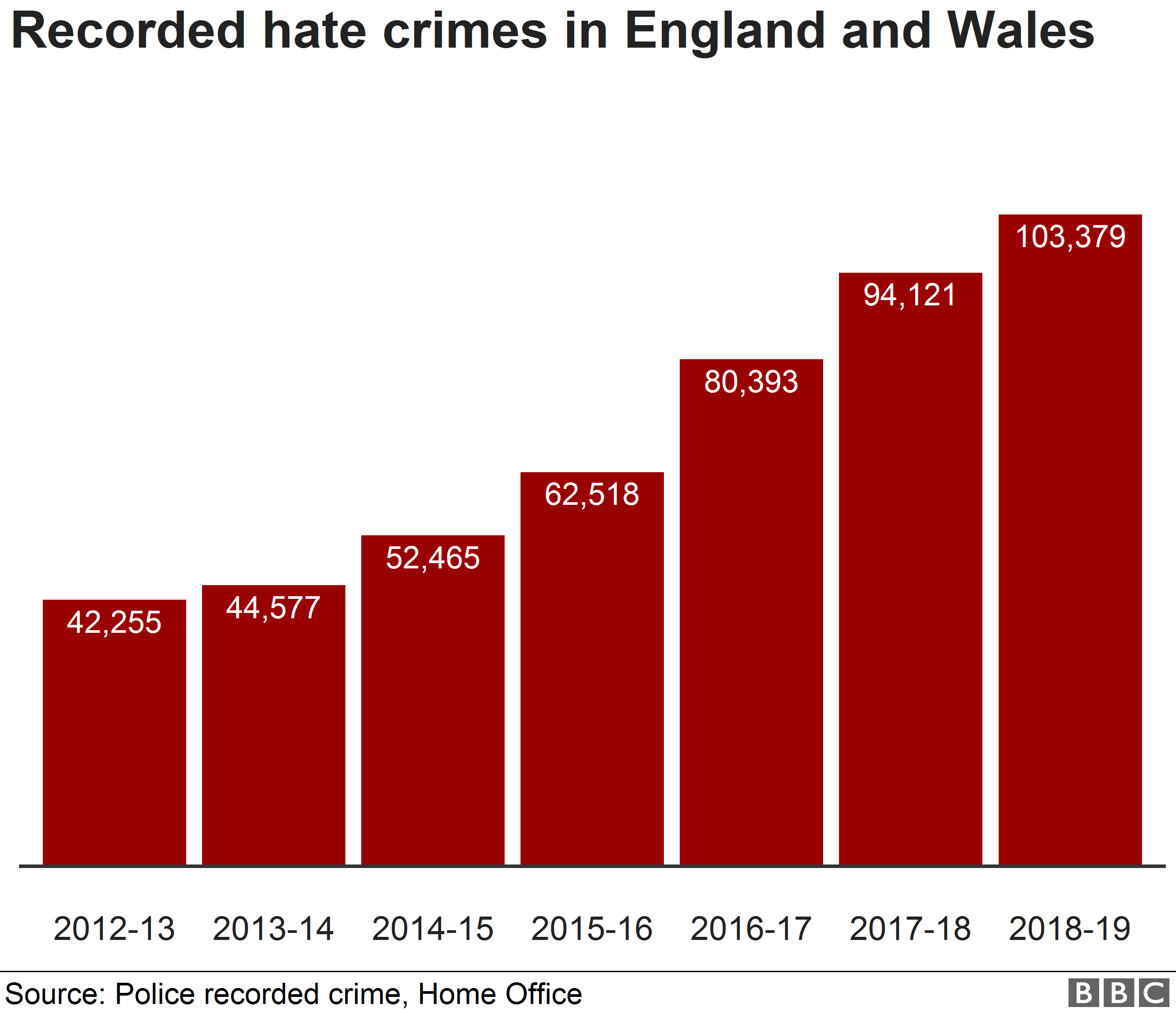 Graph showing the rise in recorded hate crimes over the past seven years
