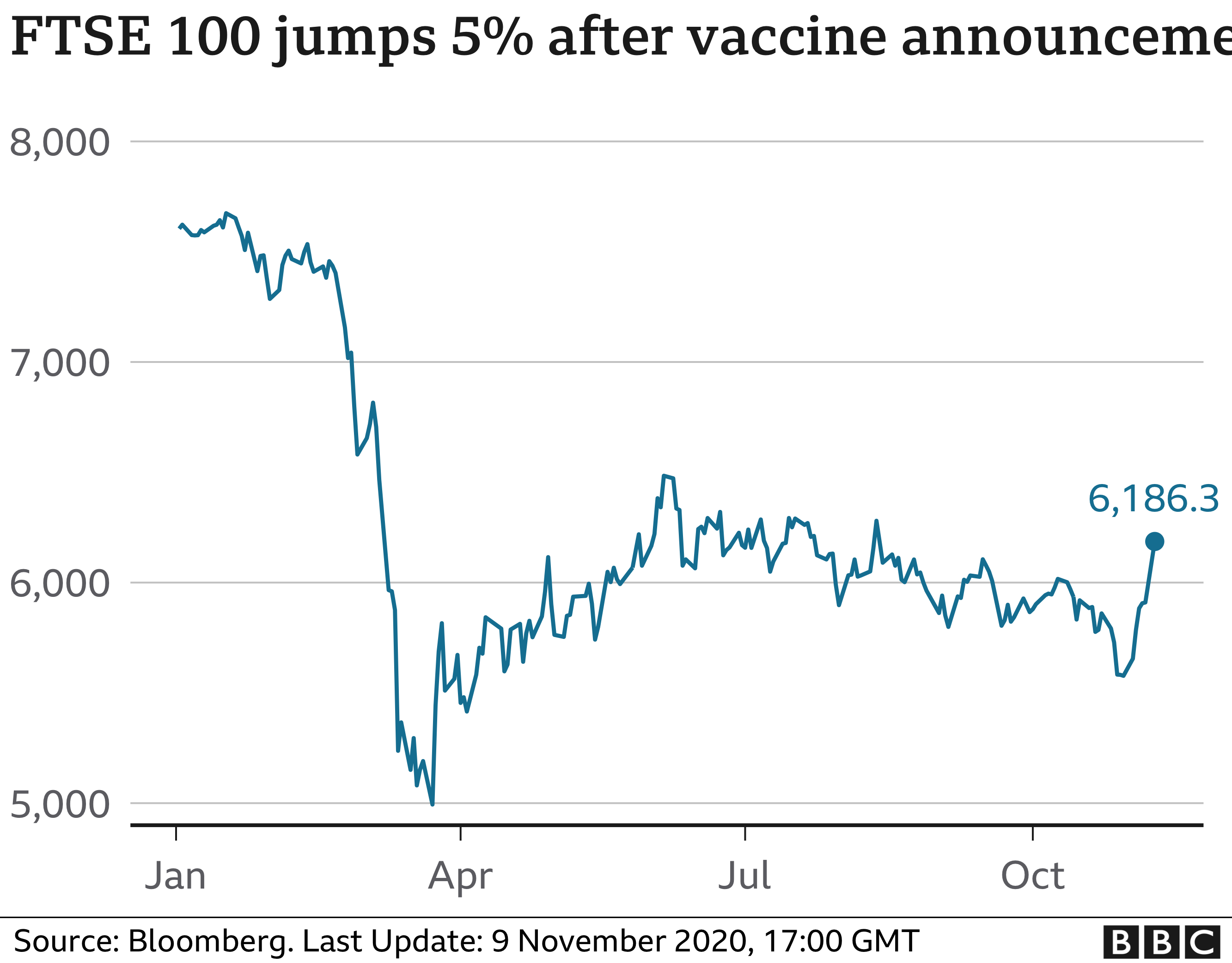 A BBC graph showing the FTSE 100 jumping by 5% after the coronavirus vaccine announcement