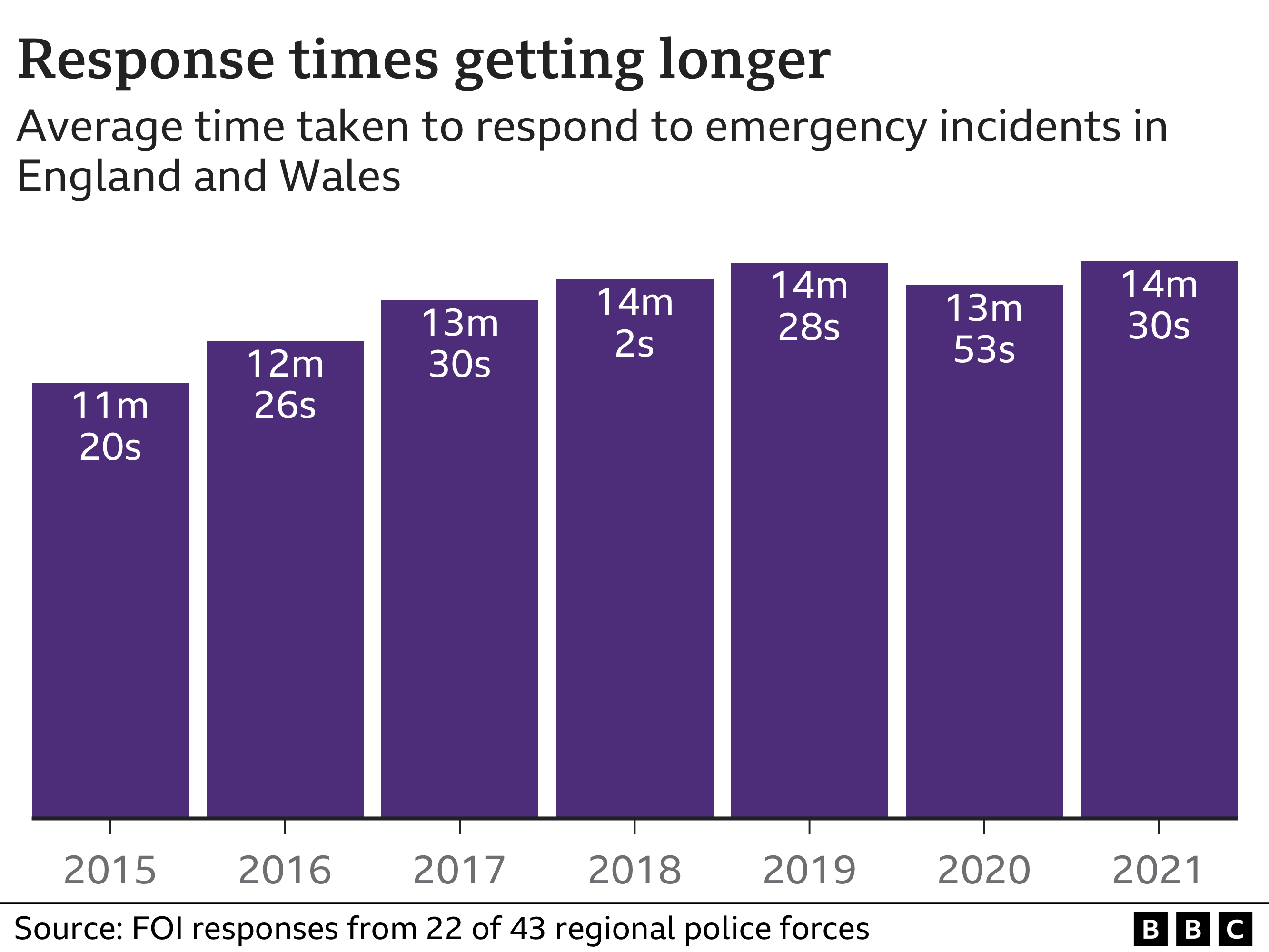 Police Response Times