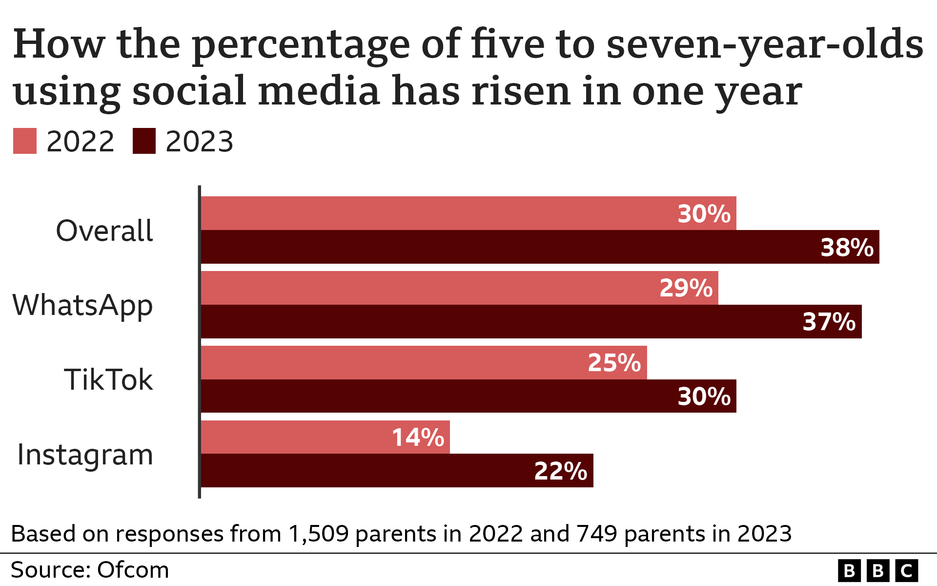 A graph showing statistics from Ofcom the increase in social media use among children aged 5 to 7 year-on-year of 30% to 38%, with WhatsApp (29% to 37%), TikTok (25% to 30%) and Instagram (14% to 22%)