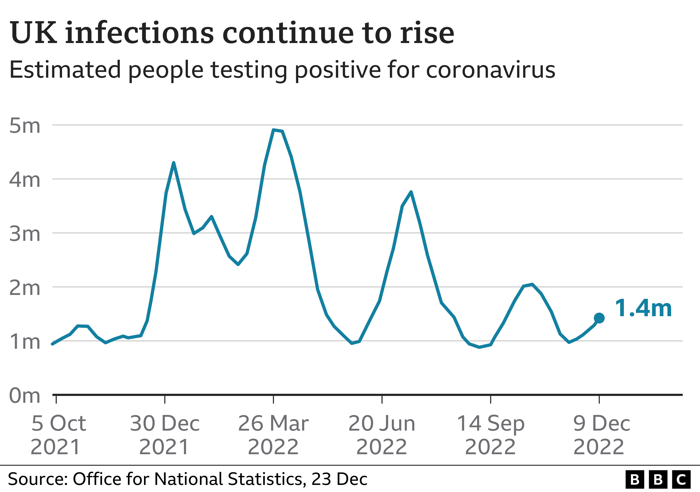 Chart showing UK infection levels continuing to rise in recent weeks, reaching up to 1.4m people. This is however lower than previous peaks such as December 2021 and March 2022 when levels peaked at 5 million people. Summer 2022 saw infection levels climb to above 3m