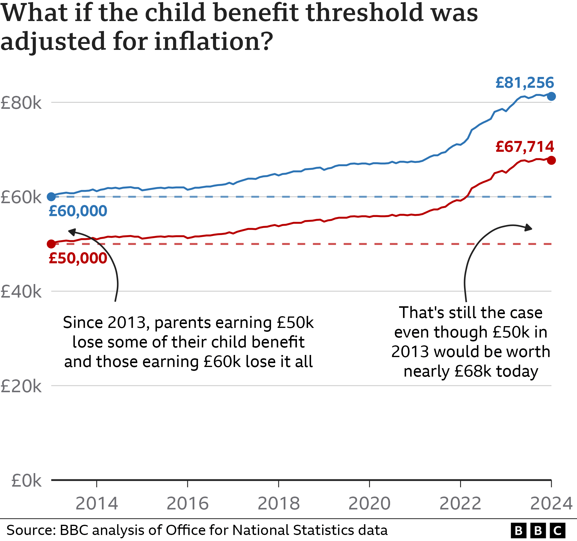 Two lines show that £60,000 in 2013 would be worth £81,256 in 2024 while £50,000 in 2013 would be worth £67,714 after being adjusted for inflation. Since 2013, parents earning £50,000 must pay back some of their child benefit and those earning £60,000 must pay it all back. That is still the case even though £50k in 2013 would be worth nearly £68k today