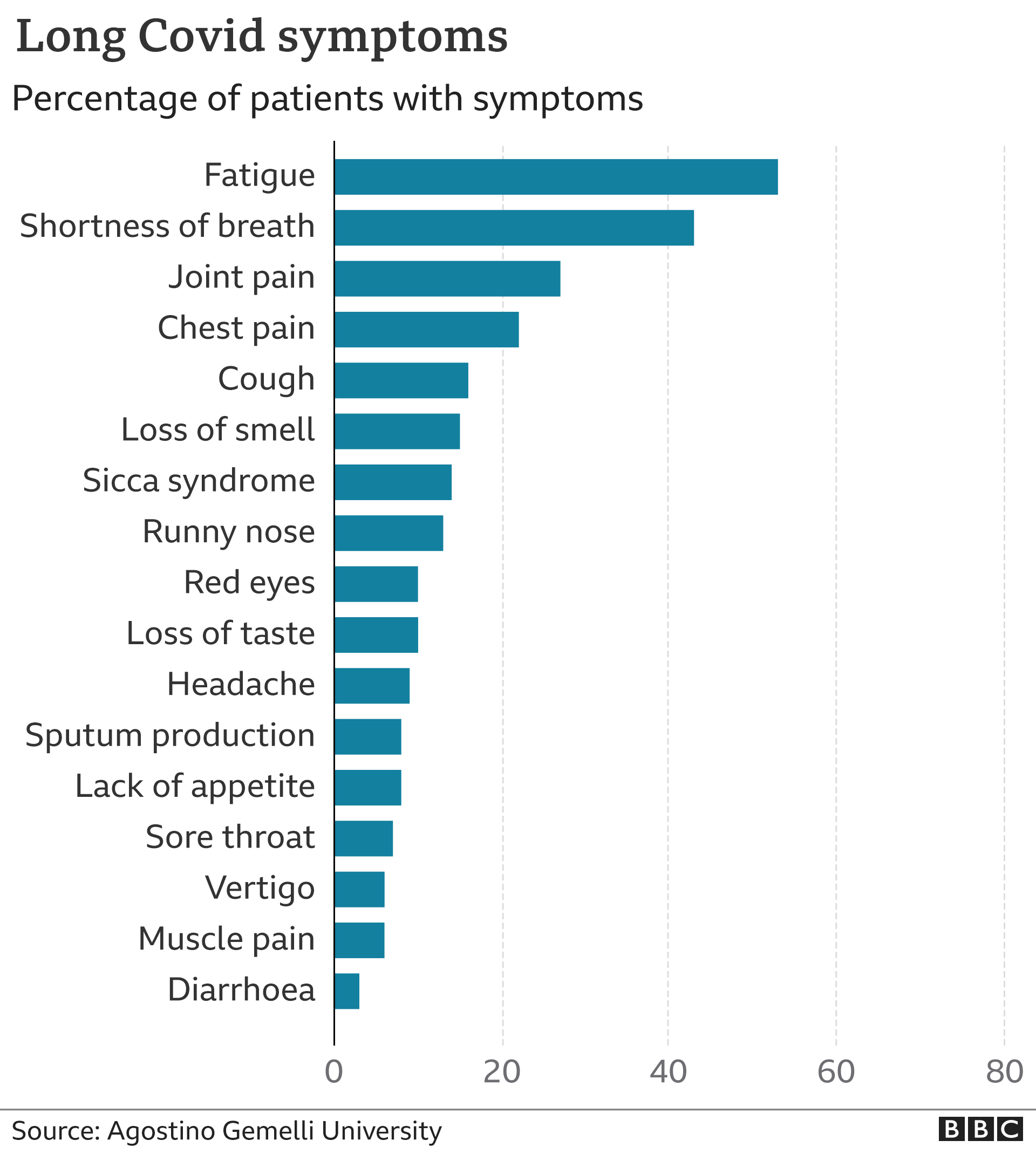 Graph of symptoms