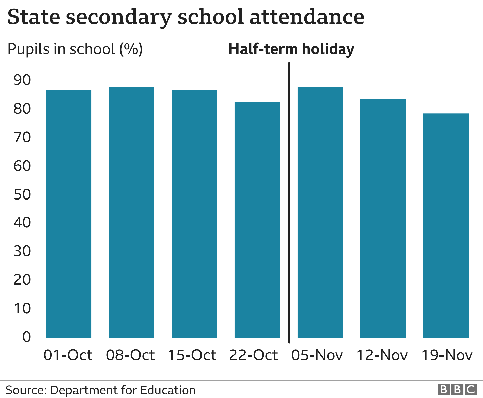 Chart on school attendance