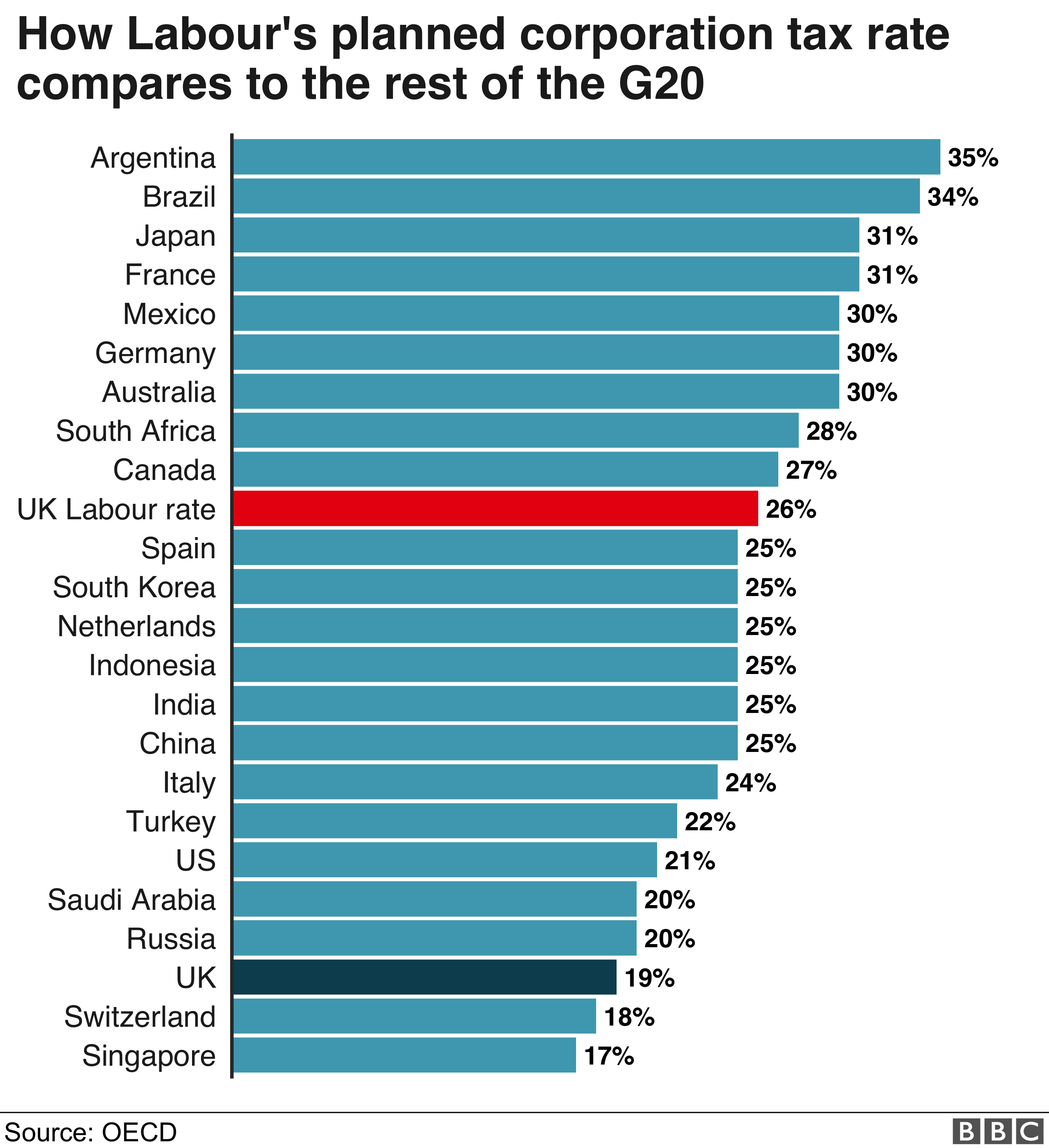 OECD chart showing corporation tax rates across G20 countries