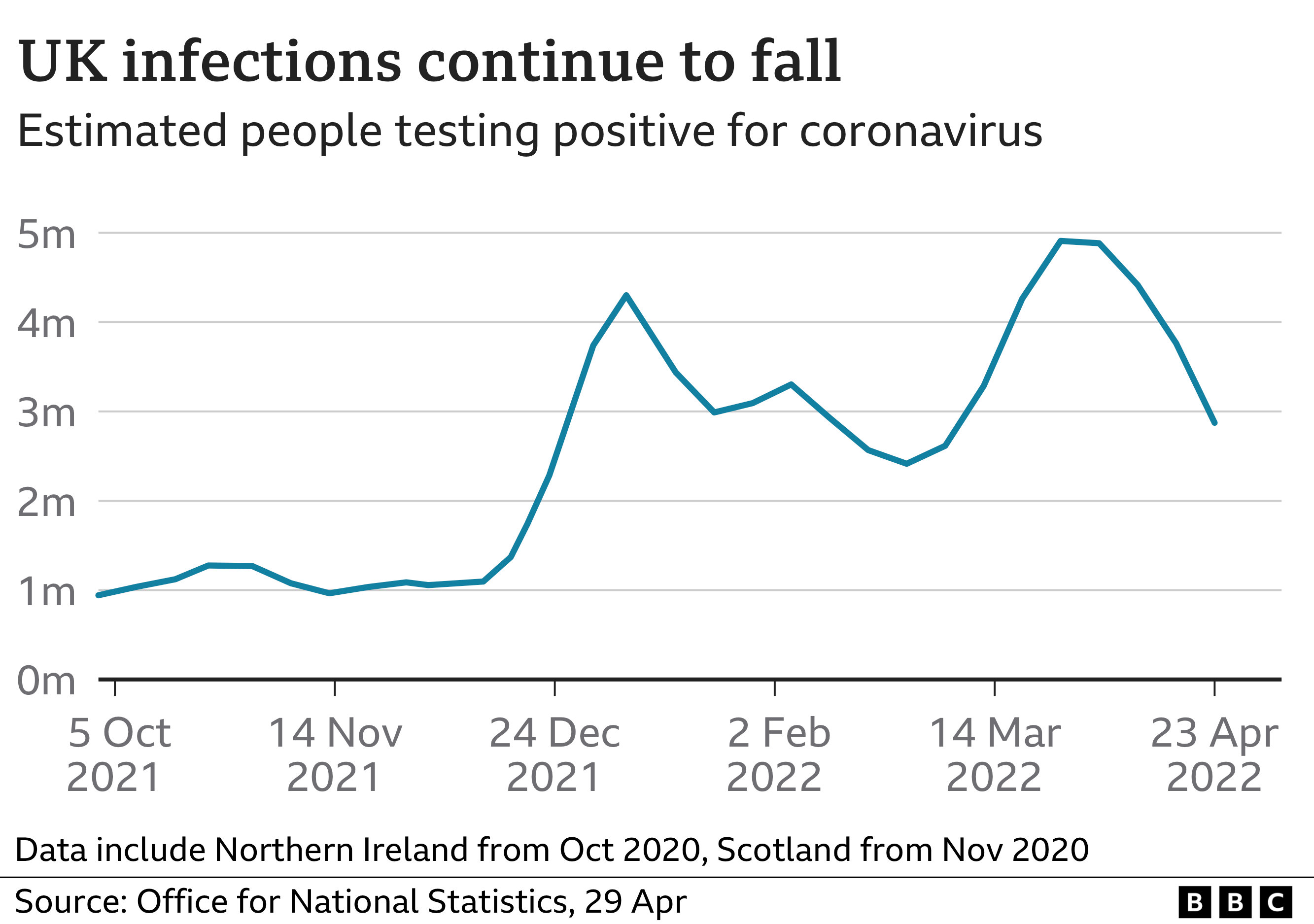 UK infections continue to fall - ONS