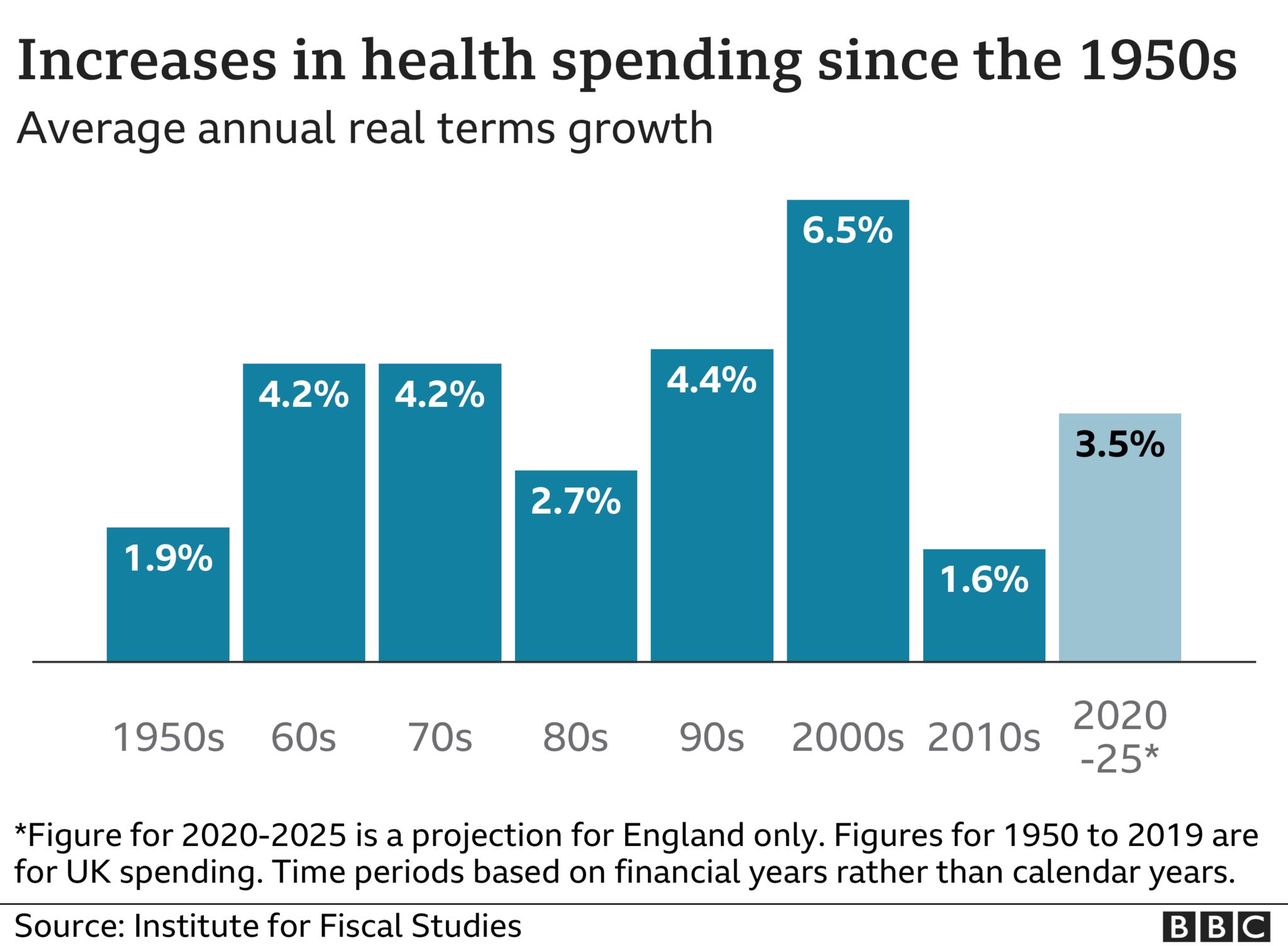 Health spending since 1950s