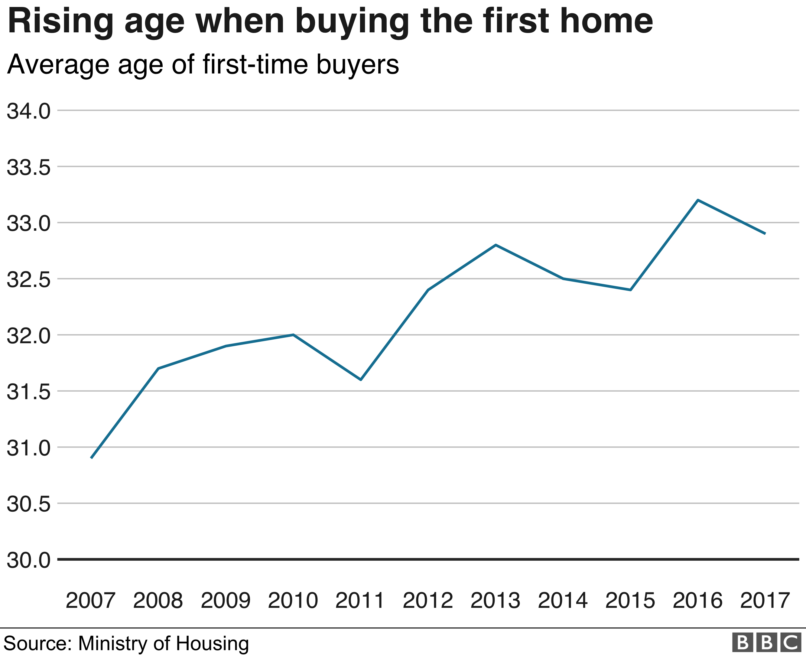 What is the average age to buy first home in the UK?