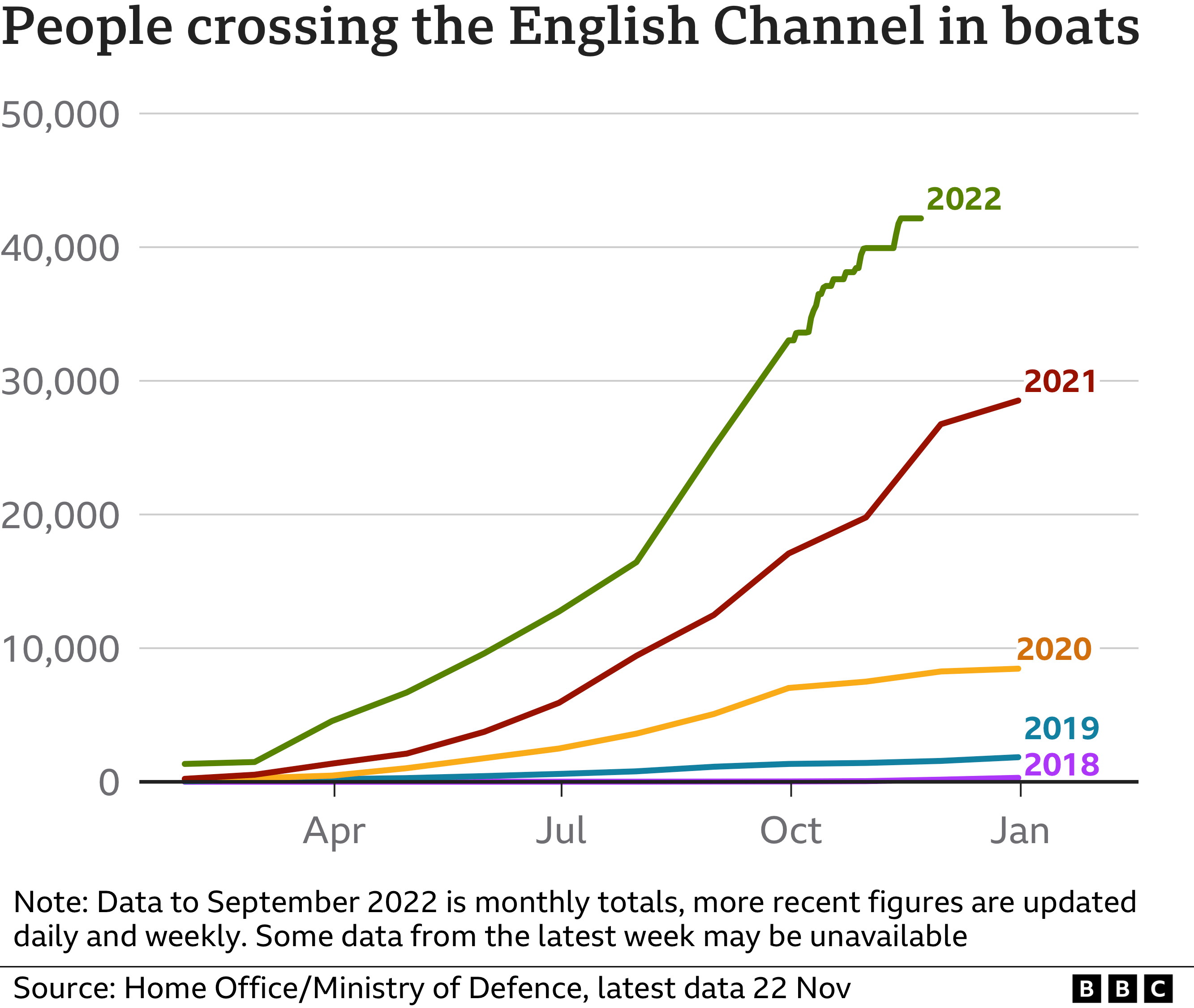 Chart showing the number of Channel crossings by small boats 2018-2022