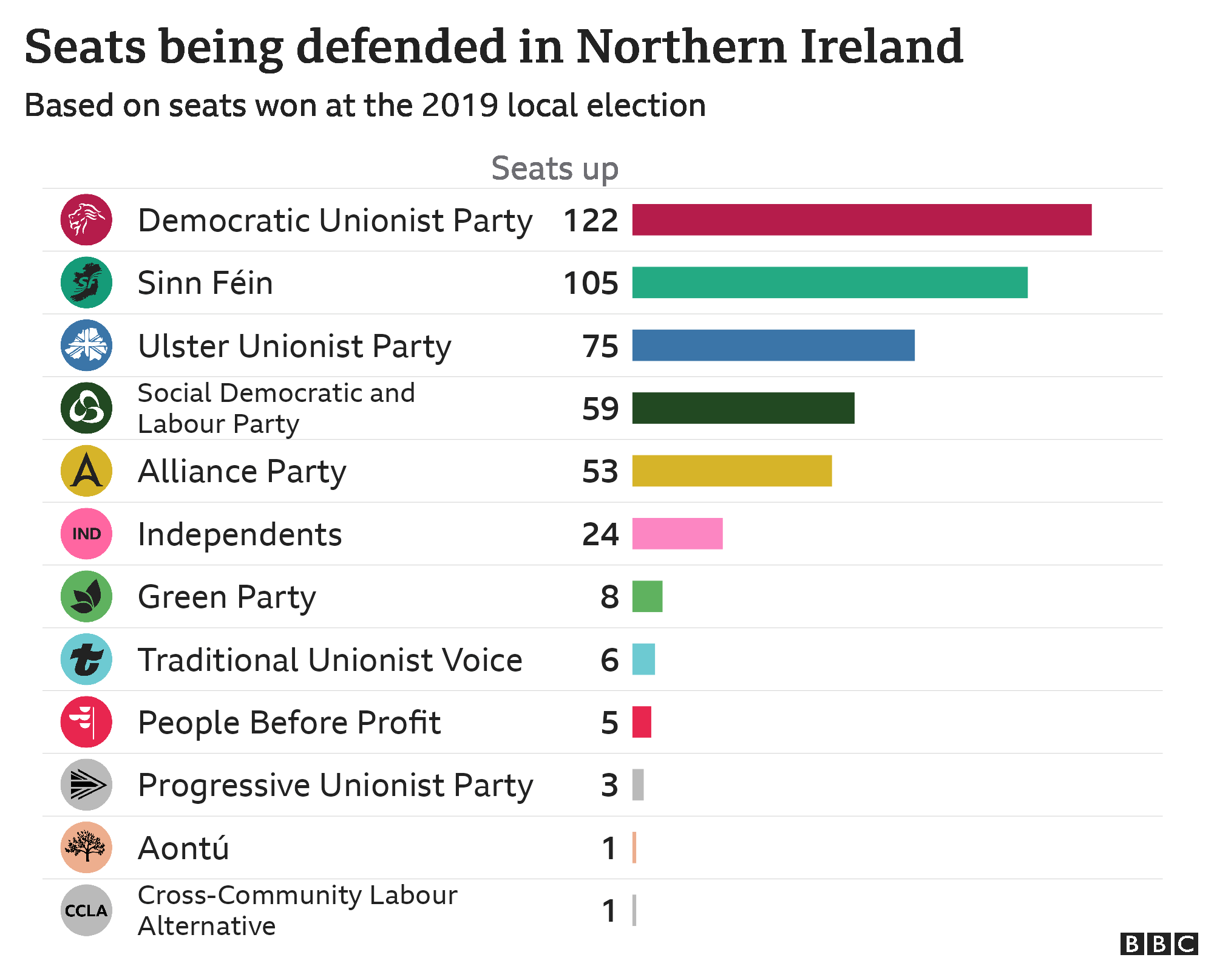 Bar chart showing council seats defended by each party in Northern Ireland, Democratic Unionist Party 122, Sinn Fein 105, Ulster Unionist Party 75, Social Democratic and Labour Party 59, Alliance Party 53, Independents 24, Green Party 8, Traditional Unionist Voice 6, People Before Profit 5, Progressive Unionist Party 3, Aontu 1, Cross-Community Labour Alternative 1