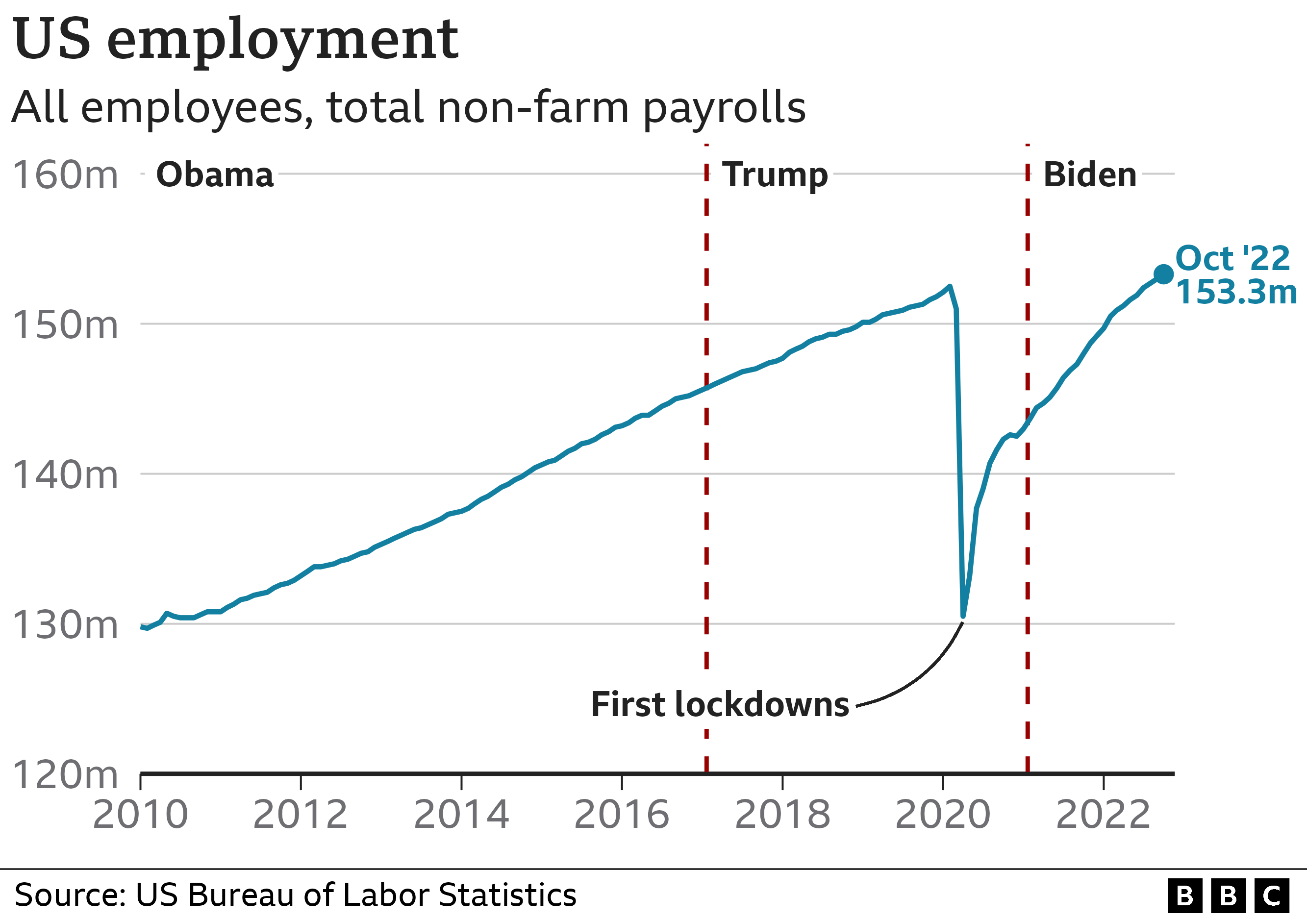 US midterm elections: What's happened to economy under Biden? - BBC News