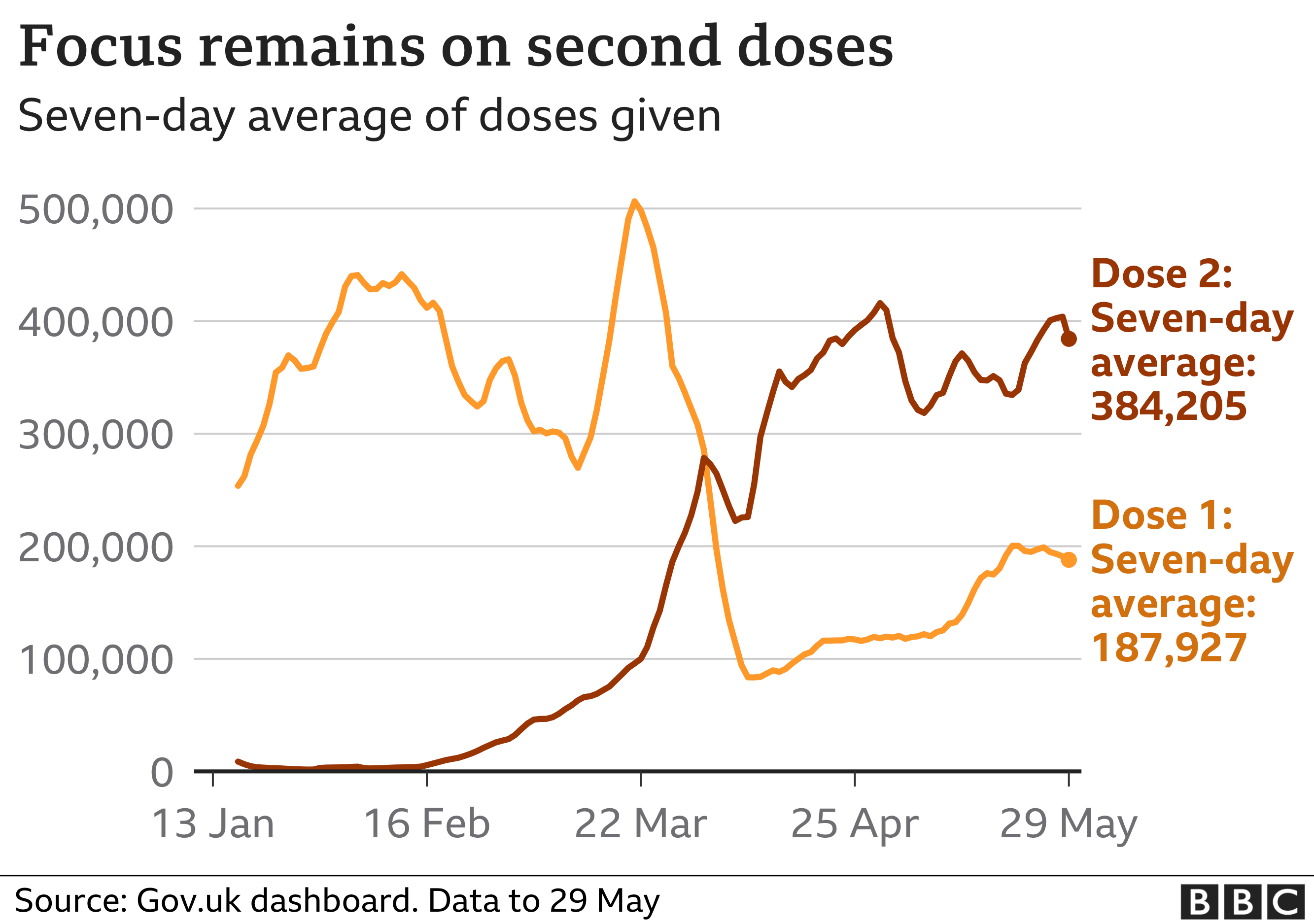 Chart shows the average number of first and second vaccine doses given each day.