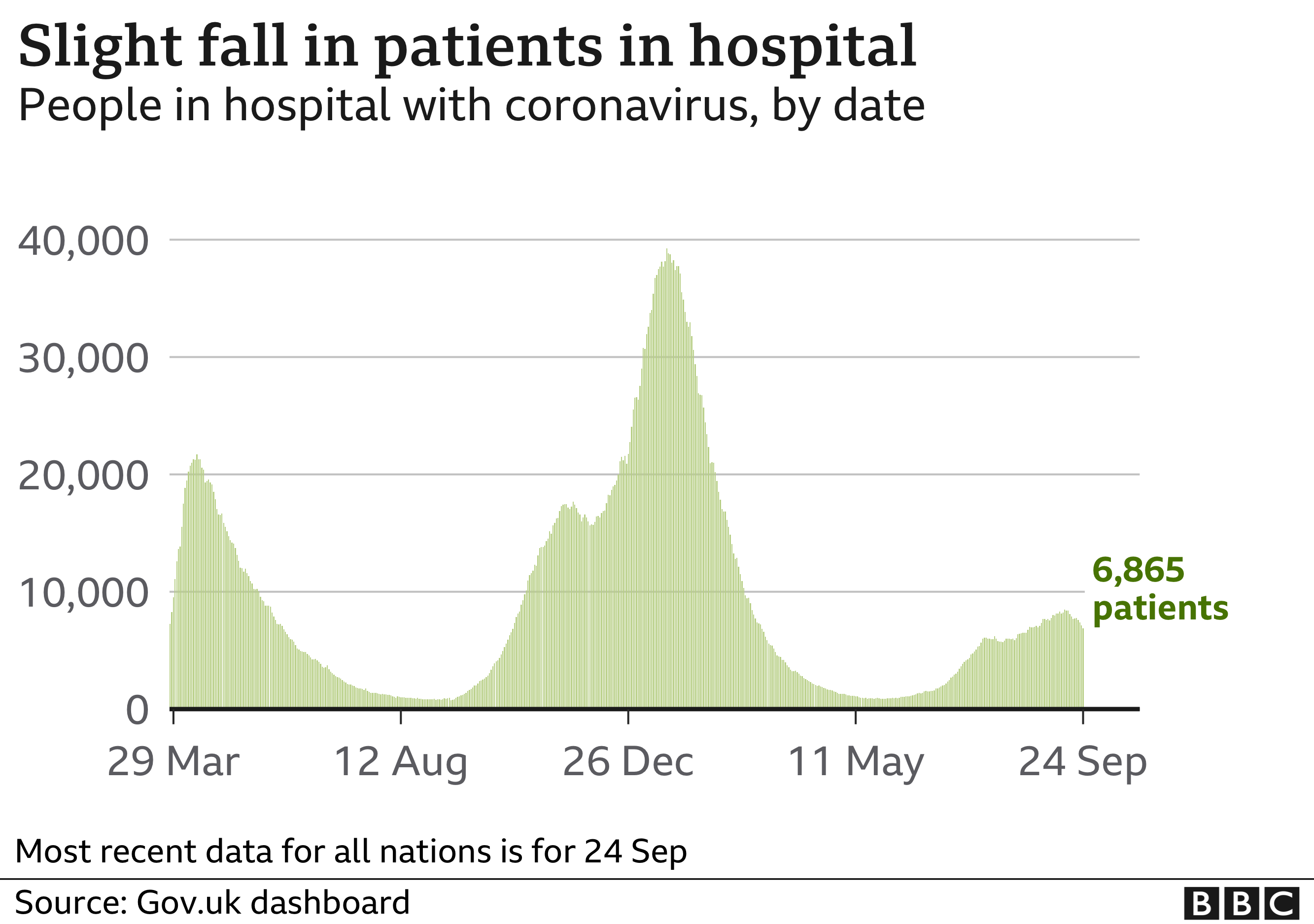 Chart showing that the number of patients in hospital is falling slightly. Updated 27 September.