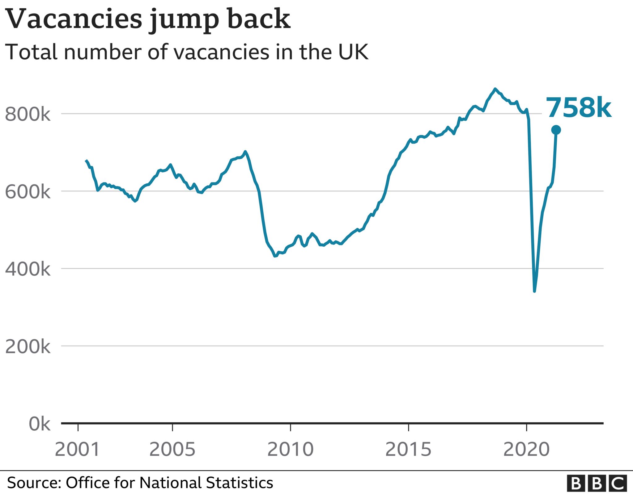 Job vacancies chart