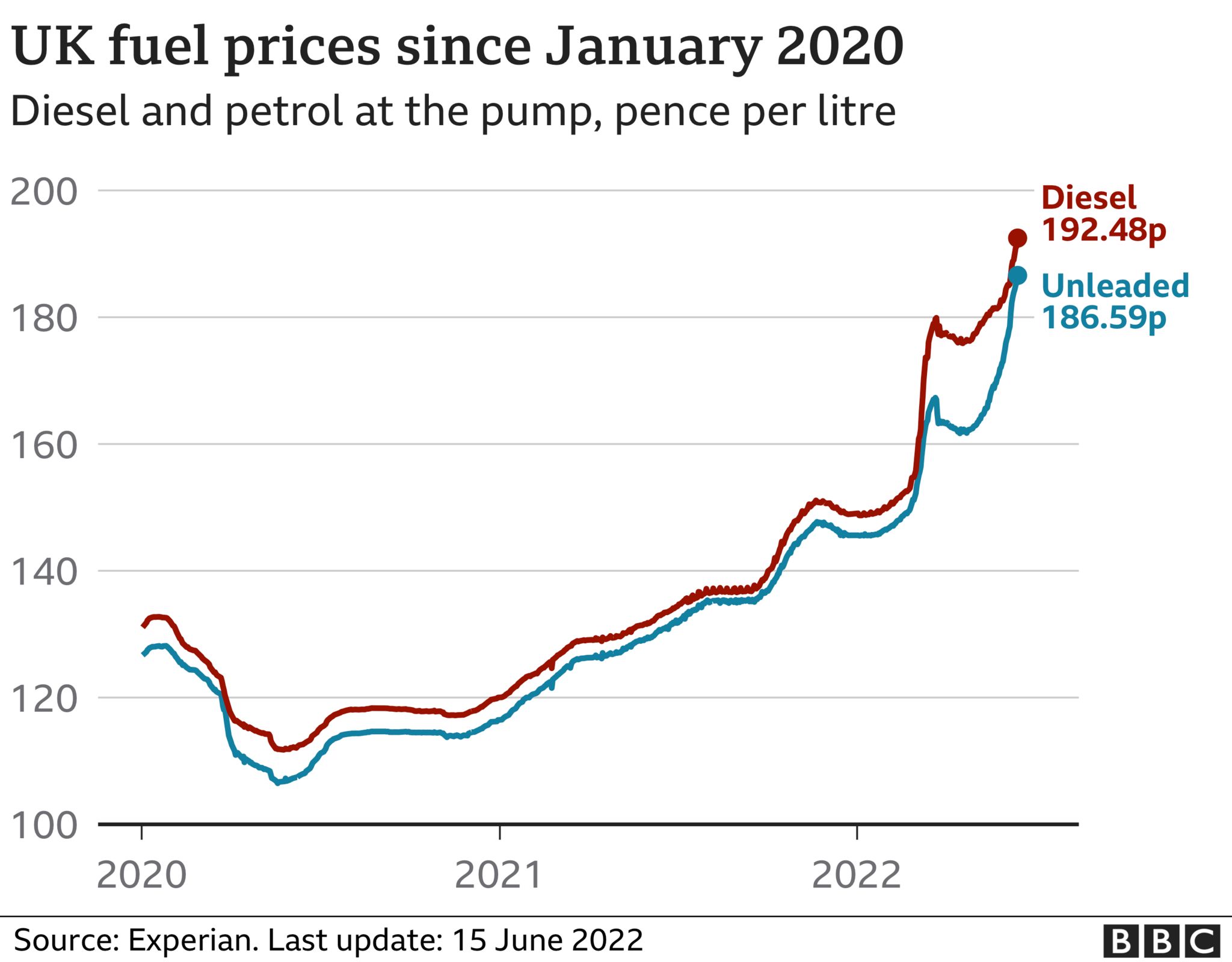 Graphic showing the change in fuel prices since the start of the pandemic