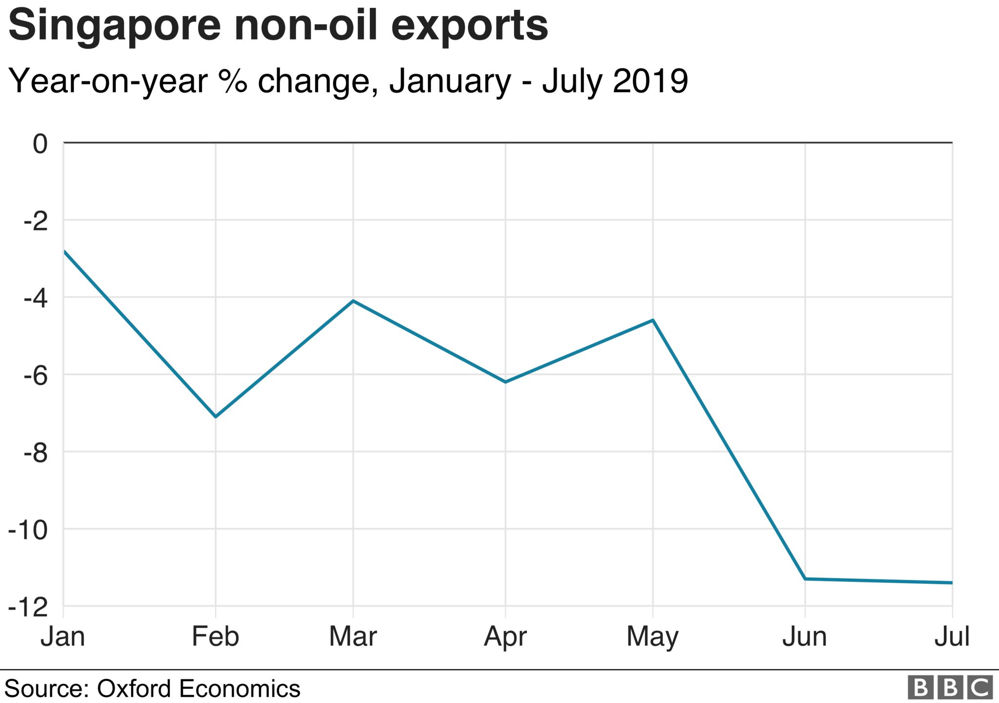 Chart showing Singapore exports in 2019