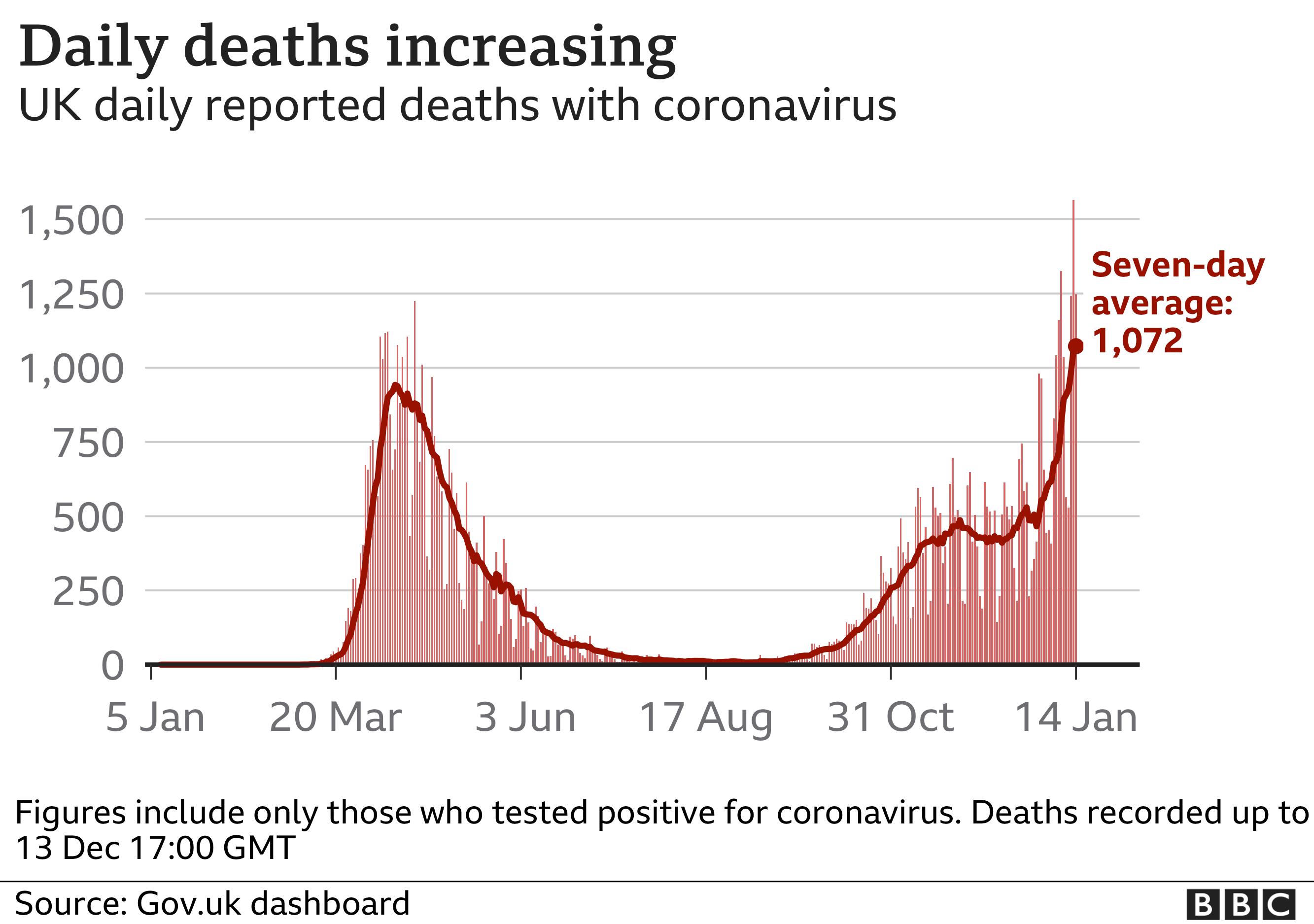 Graph showing the number of daily deaths in the UK