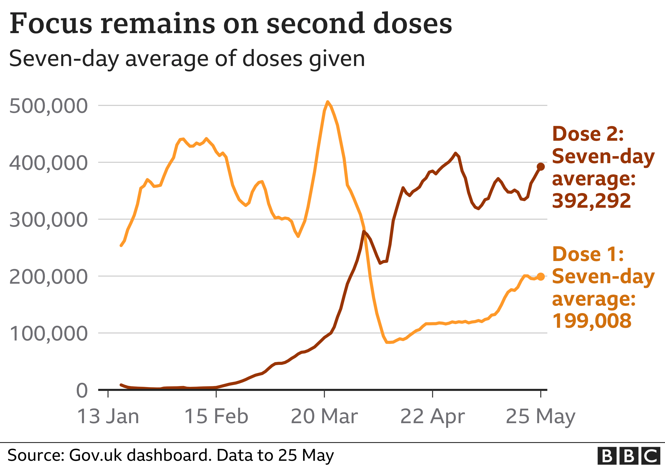 Chart shows focus remains on giving more second doses than first