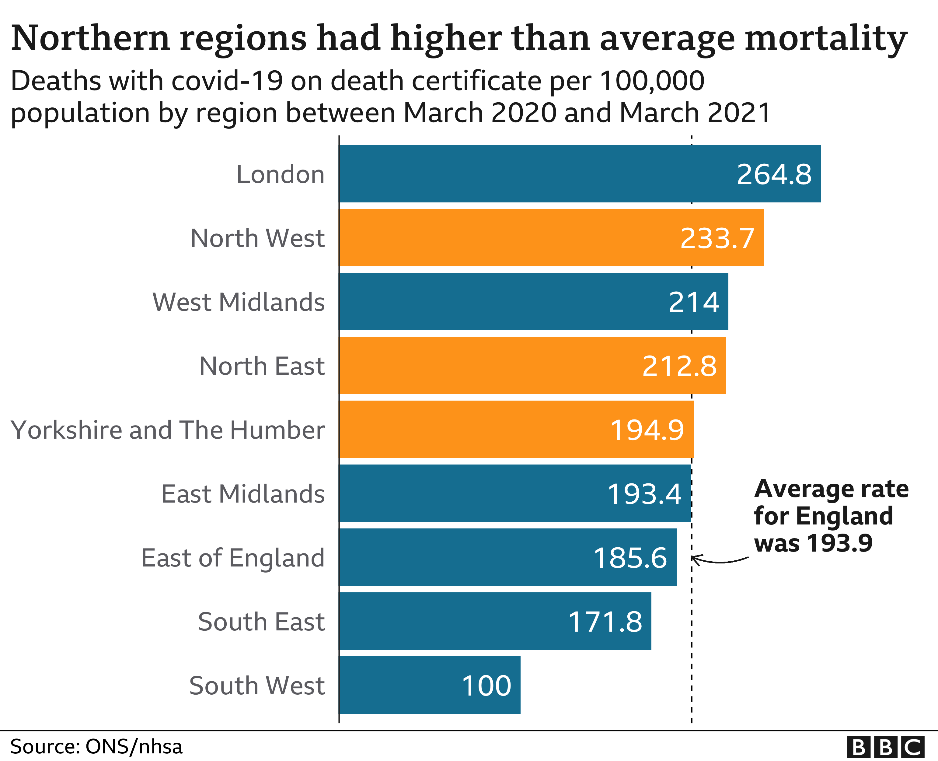 Covid: More Deaths And Lower Wages In North Of England, Report Reveals ...