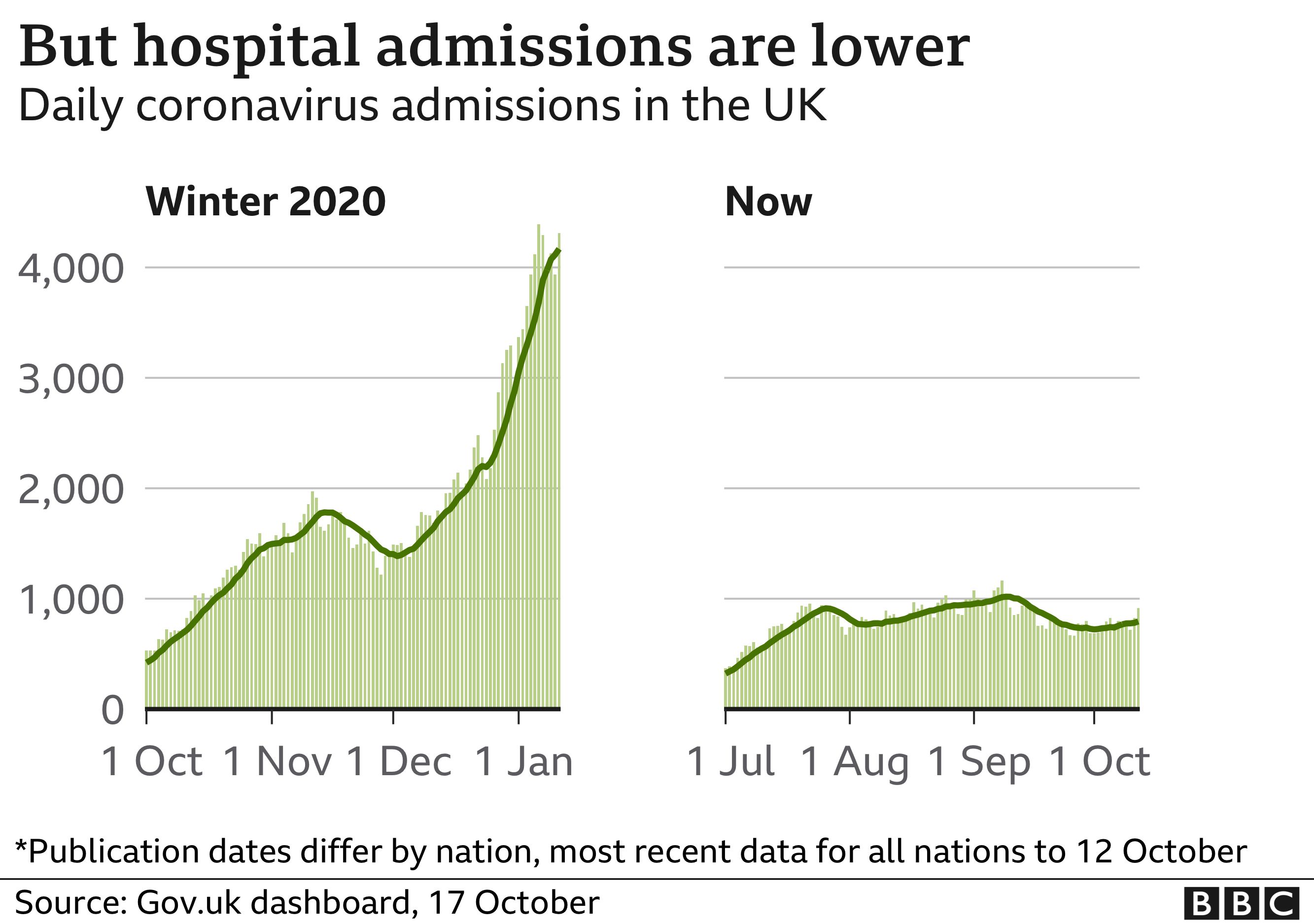 Диаграмма, показывающая количество госпитализаций по сравнению с прошлым годом