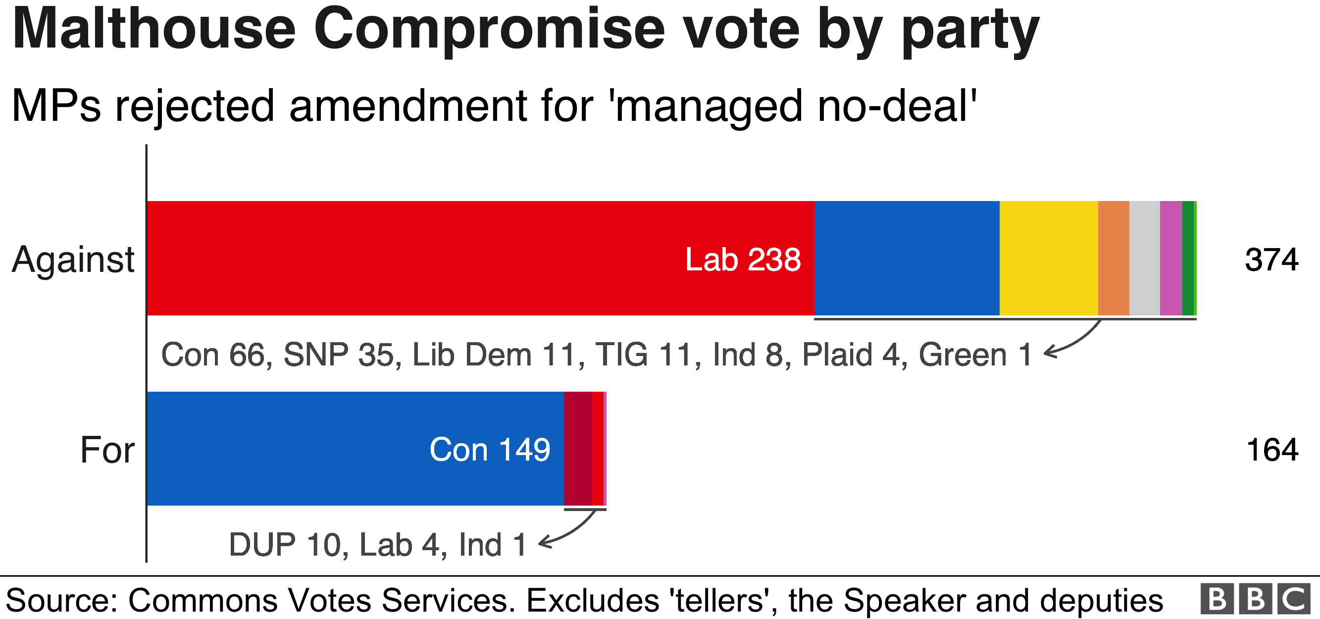 Chart showing breakdown of vote on Malthouse amendment