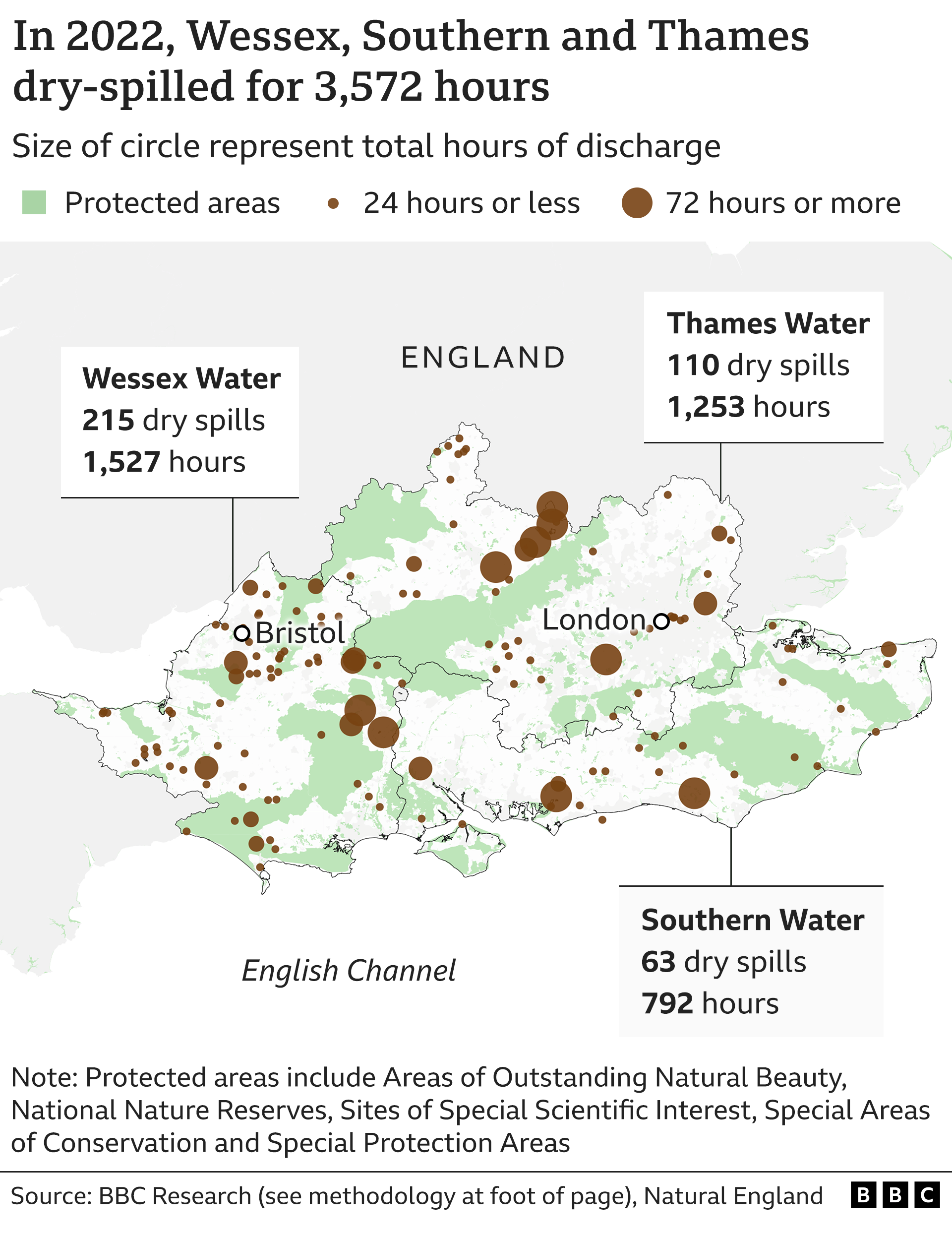 Graphic showing that in 2022, Southern, Wessex and Thames dry-spilled for 3,572 hours