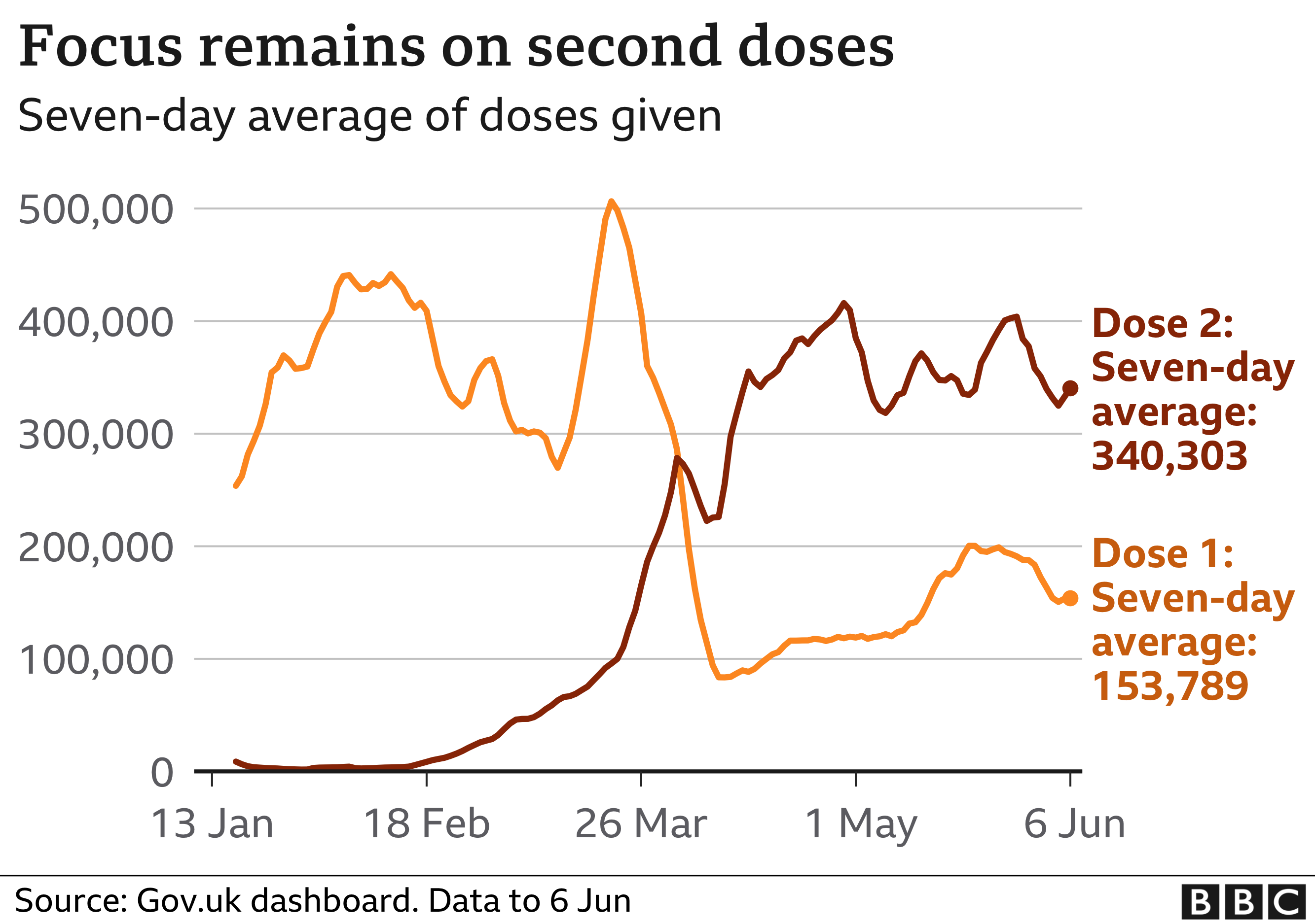 Chart shows daily doses of vaccine with focus now on second dose