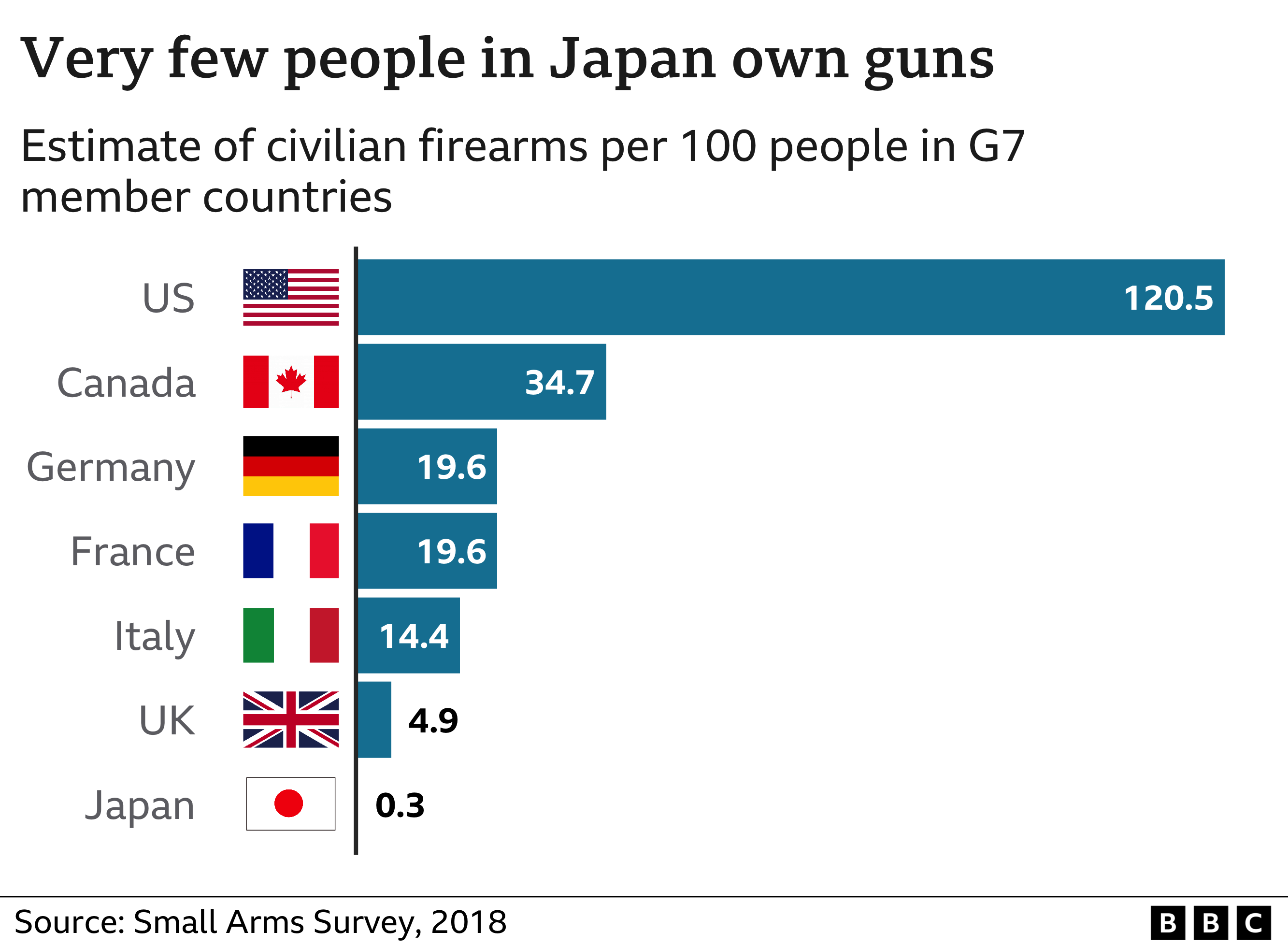 Гистограмма огнестрельного оружия на 100 человек в странах G7
