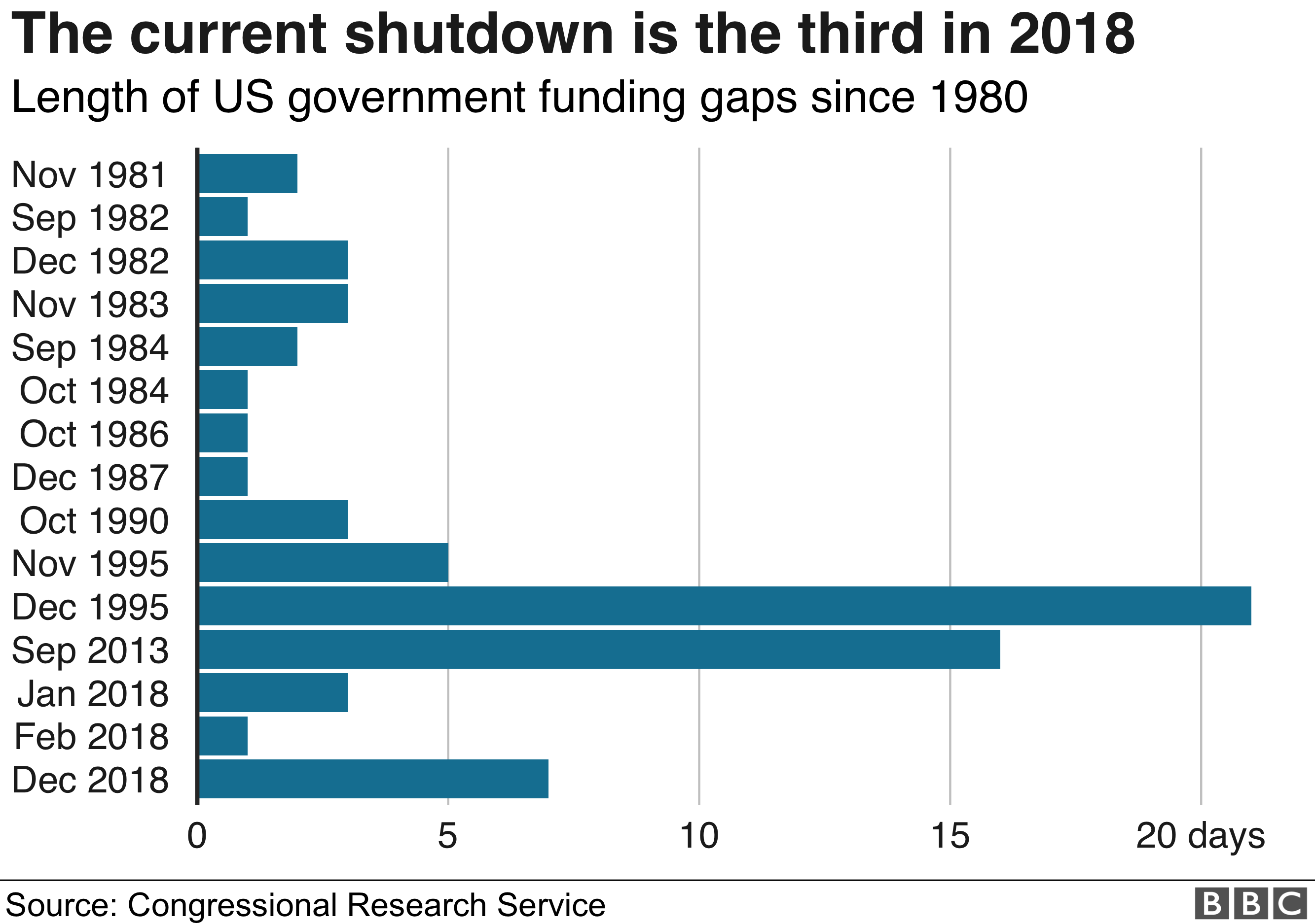 Chart showing US shutdowns since 1980