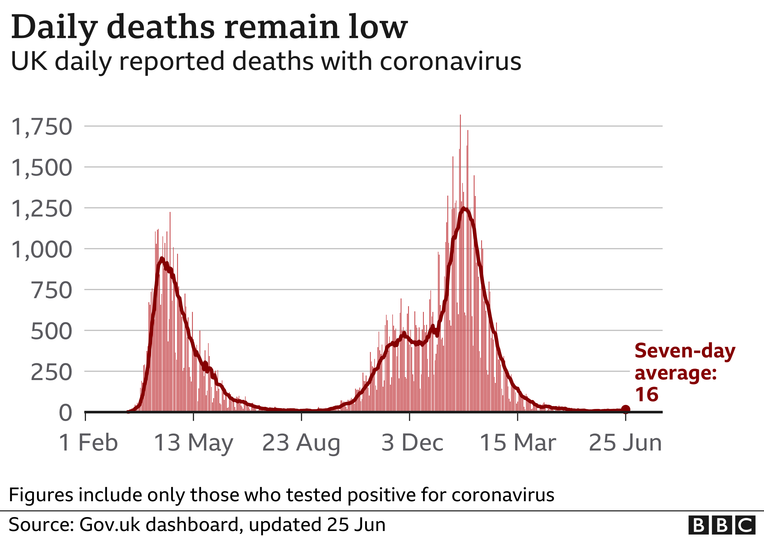 Chart shows daily deaths remain low