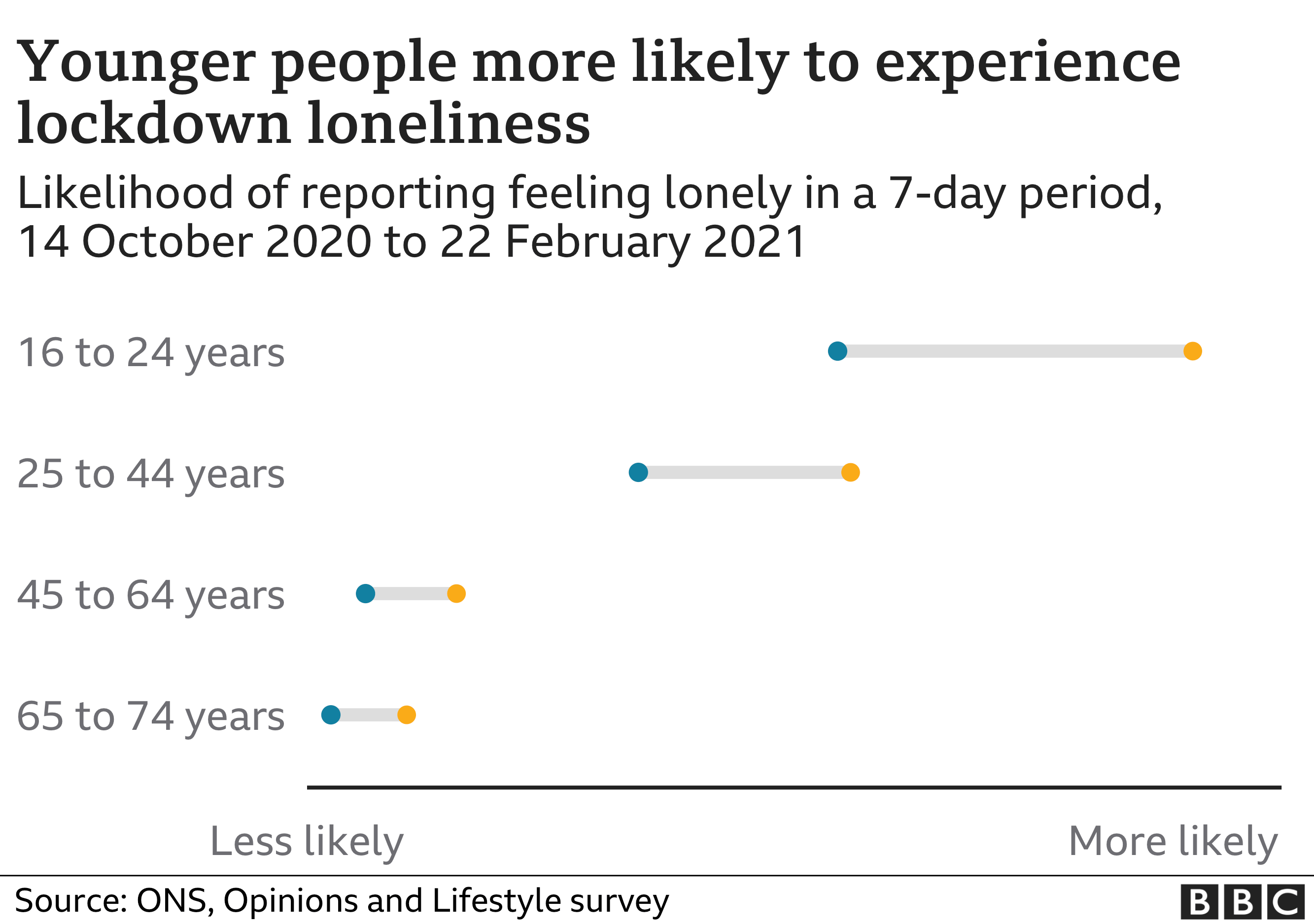 Chart shows younger people more likely to experience lockdown loneliness
