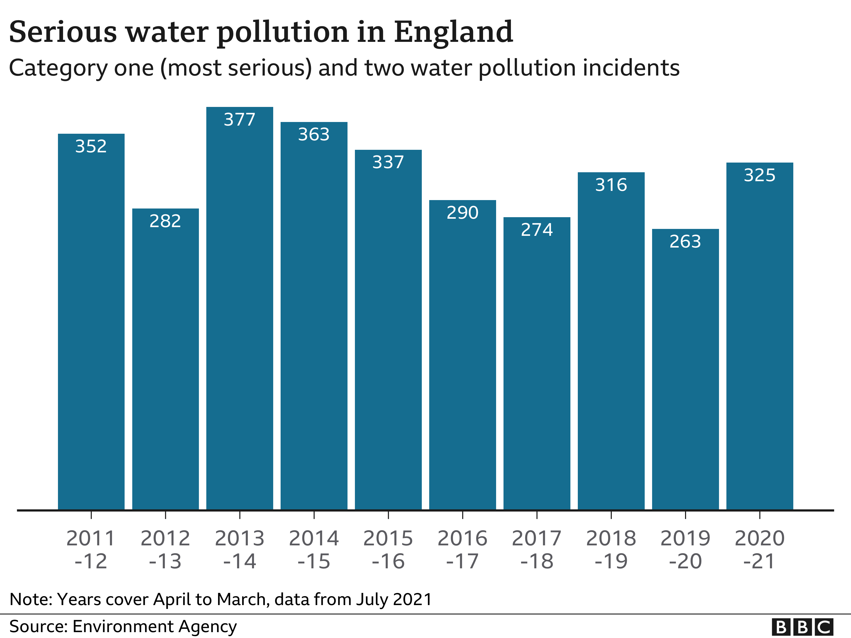 Chart showing serious water pollution incidents in England
