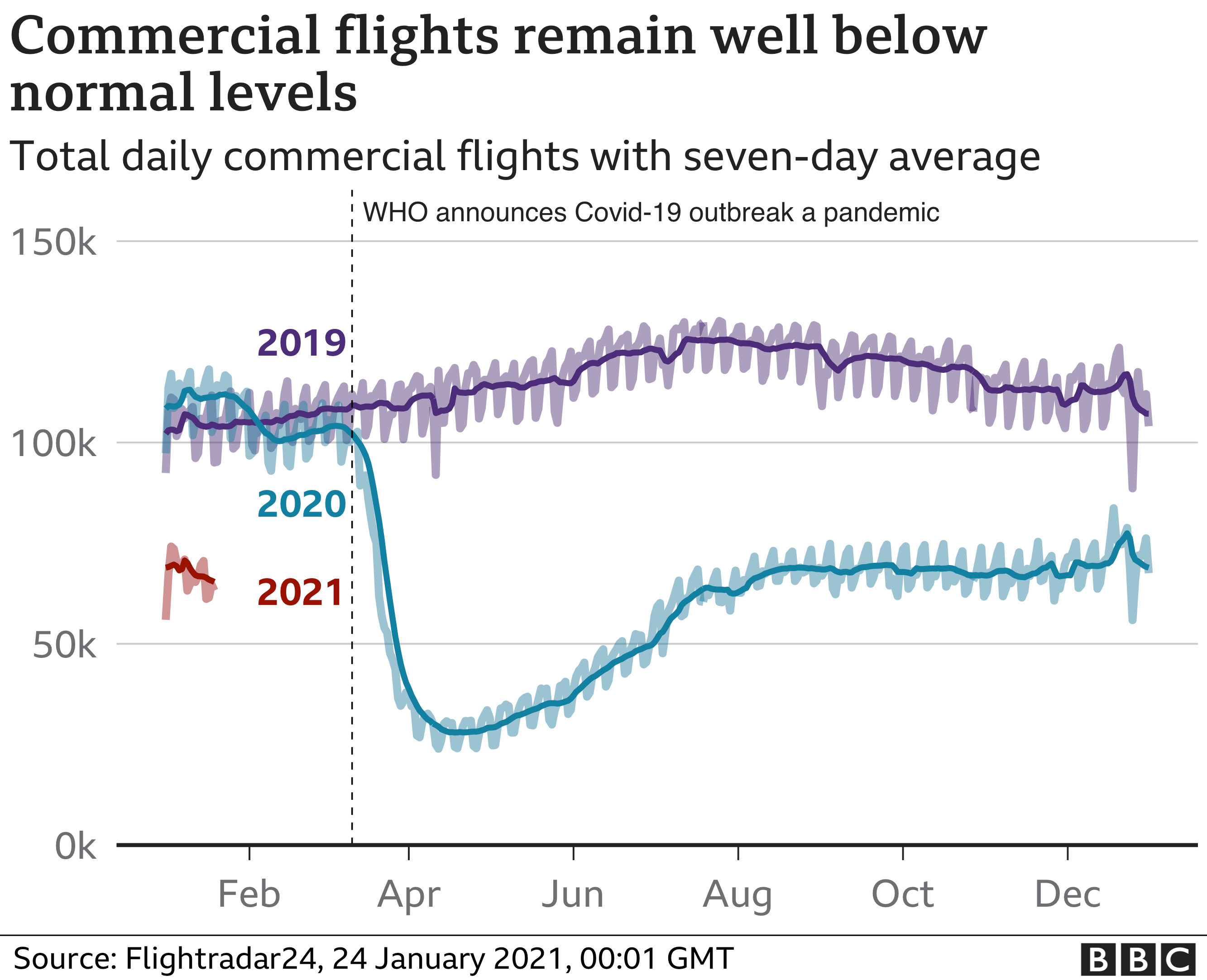 Commercial flights - Jan 2021