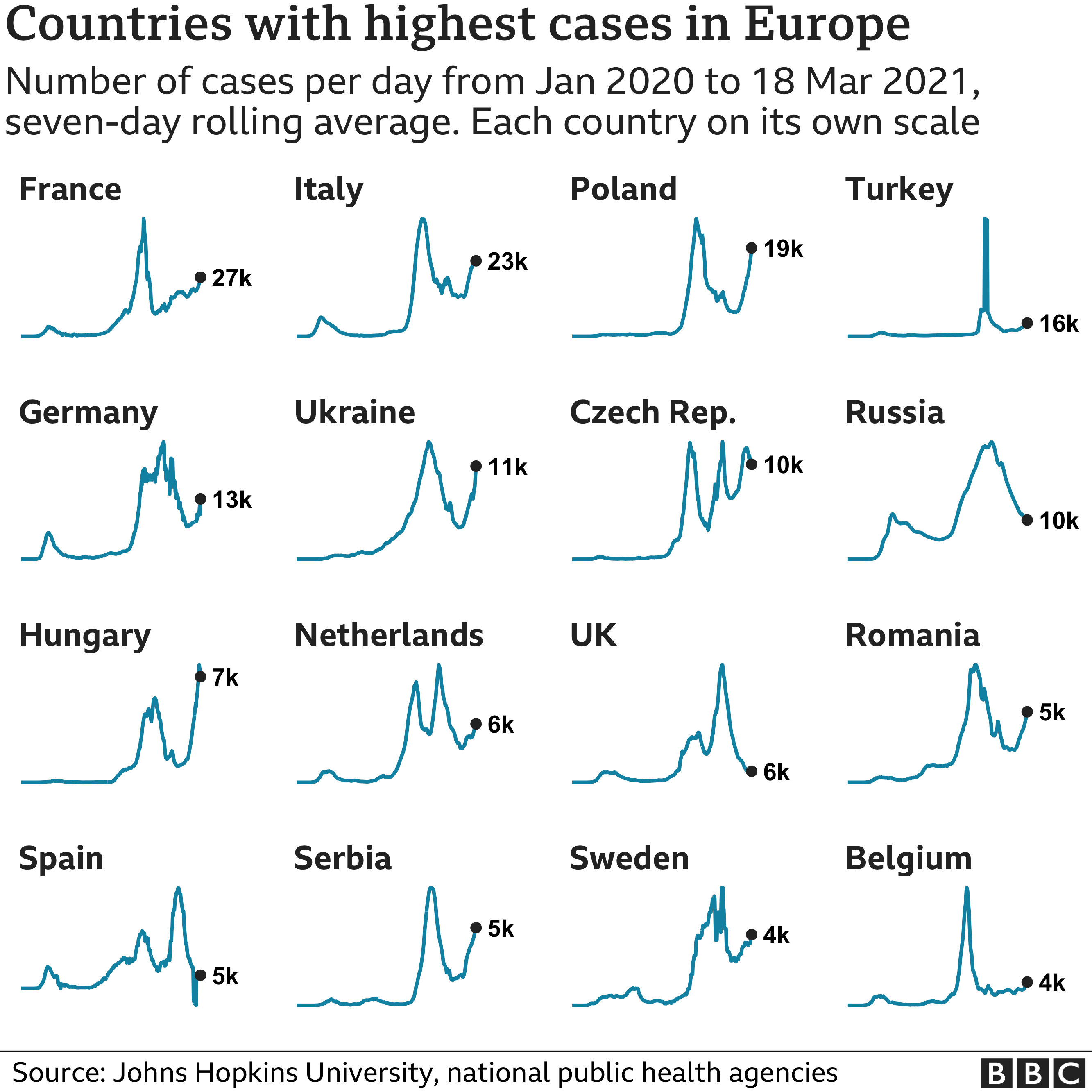 Chart showing the countries in Europe with the highest average number of cases in the last week. Updated 19 March.