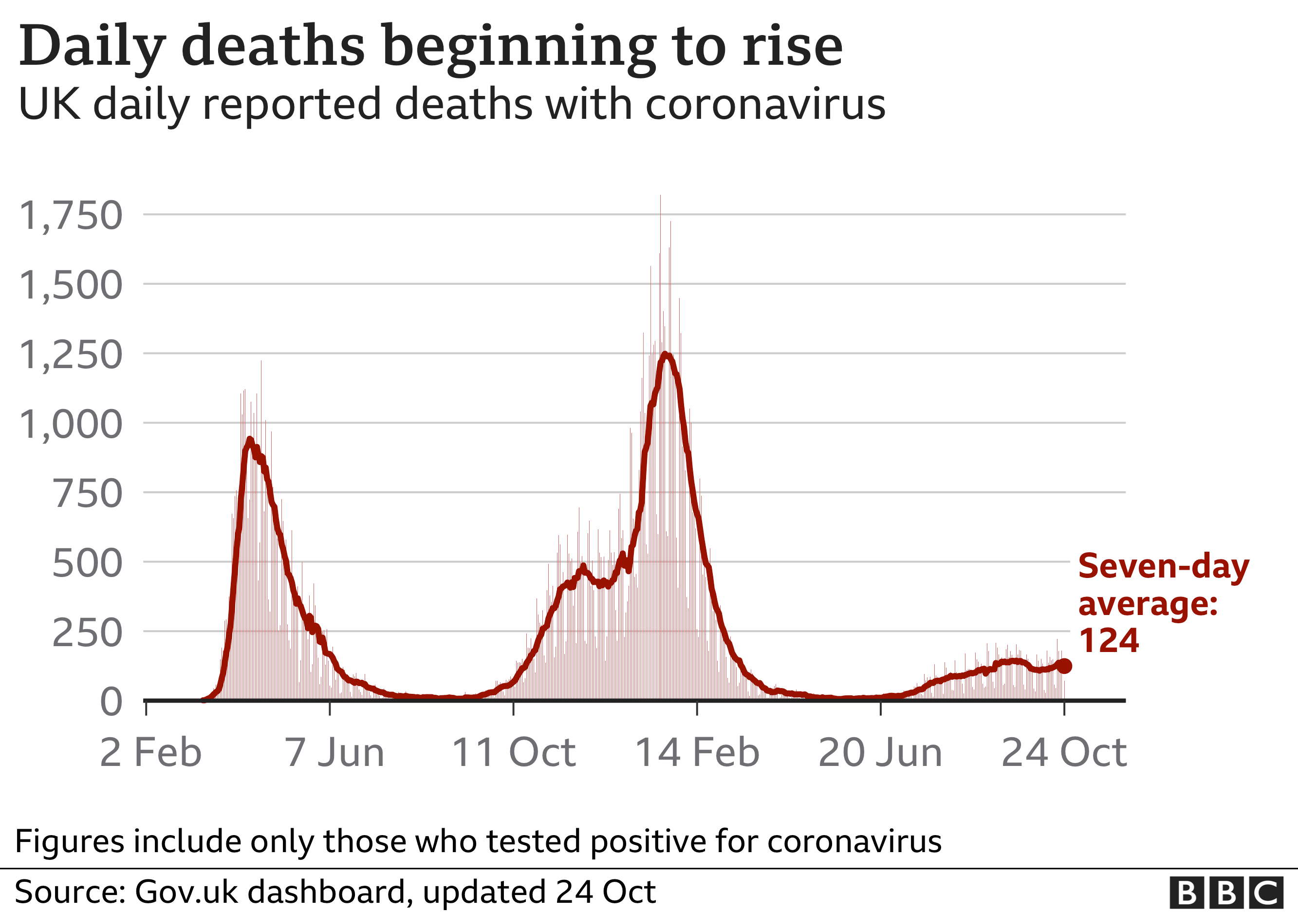 Chart showing the number of daily Covid deaths is rising. Updated 24 October