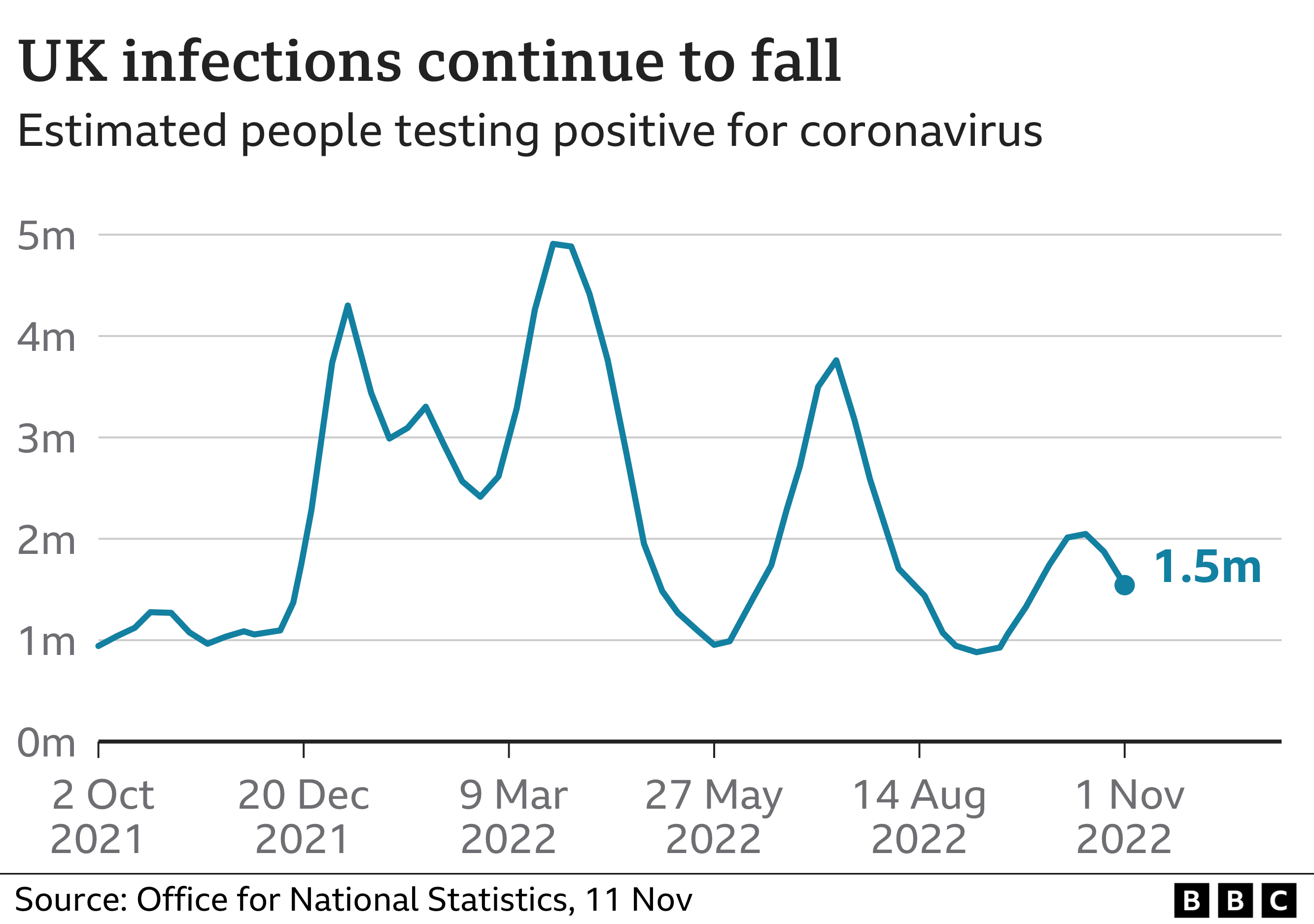 Graph of covid infections in the UK, showing a decrease in the past week ending 1 November 2022 to 1.5m. The latest value is lower than peaks in summer 2022, March 2022 and December 2021