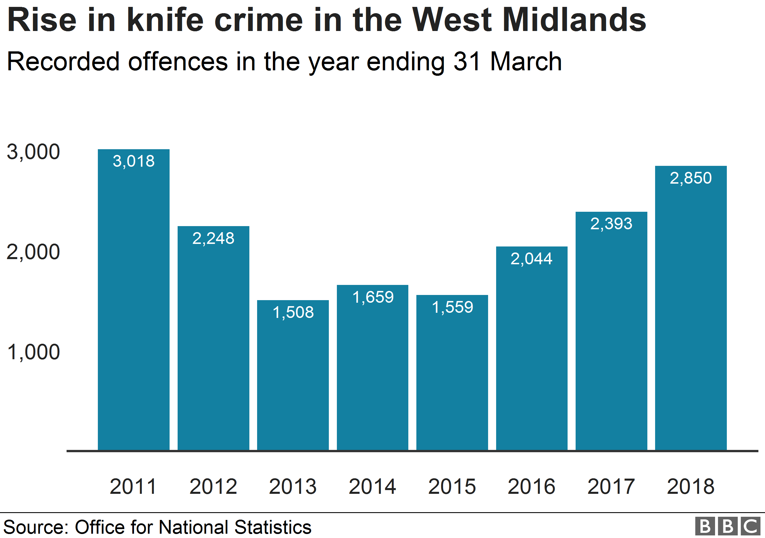 Knife crime stats