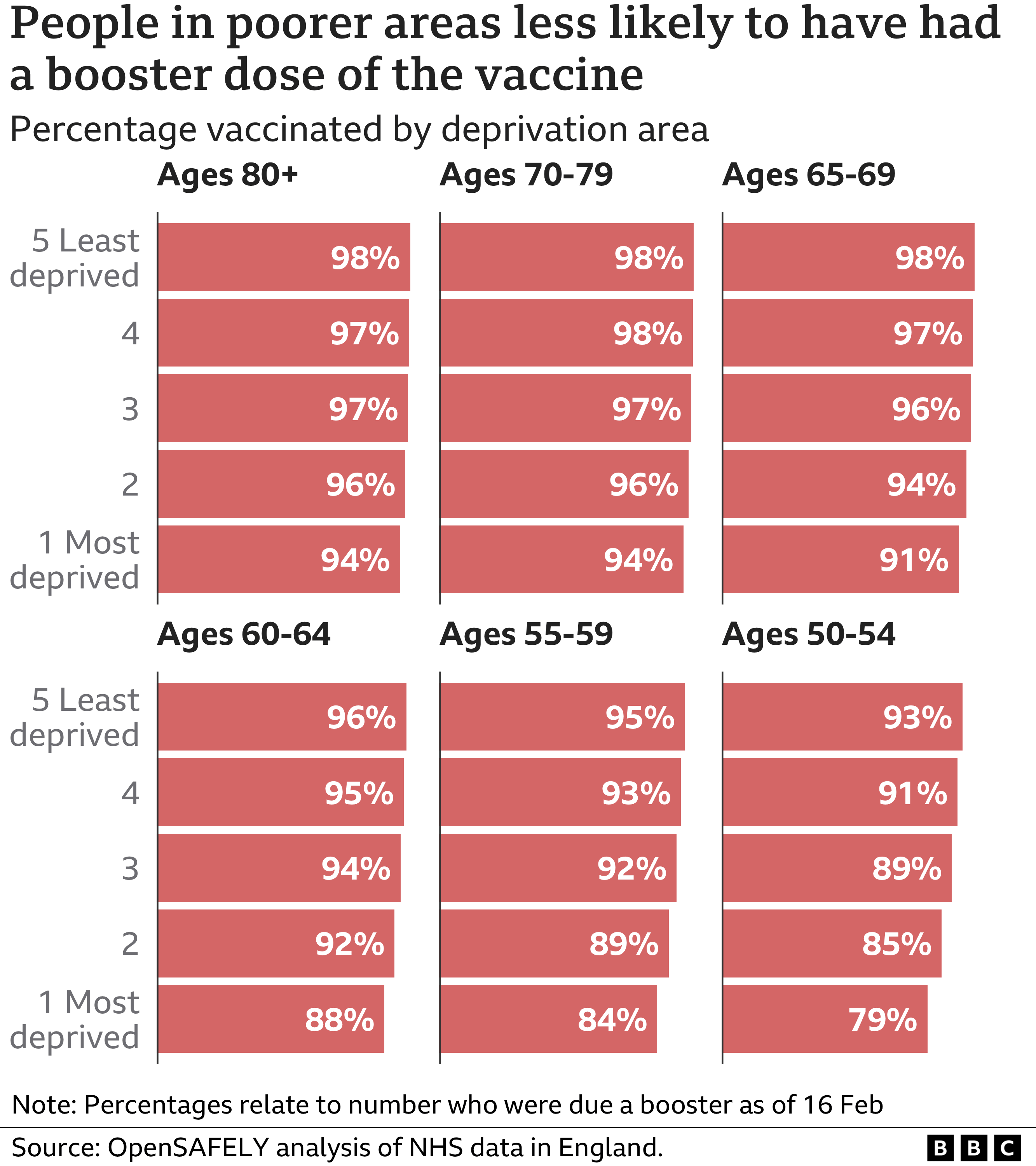 Chart showing people in poorer areas are less likely to have had a booster