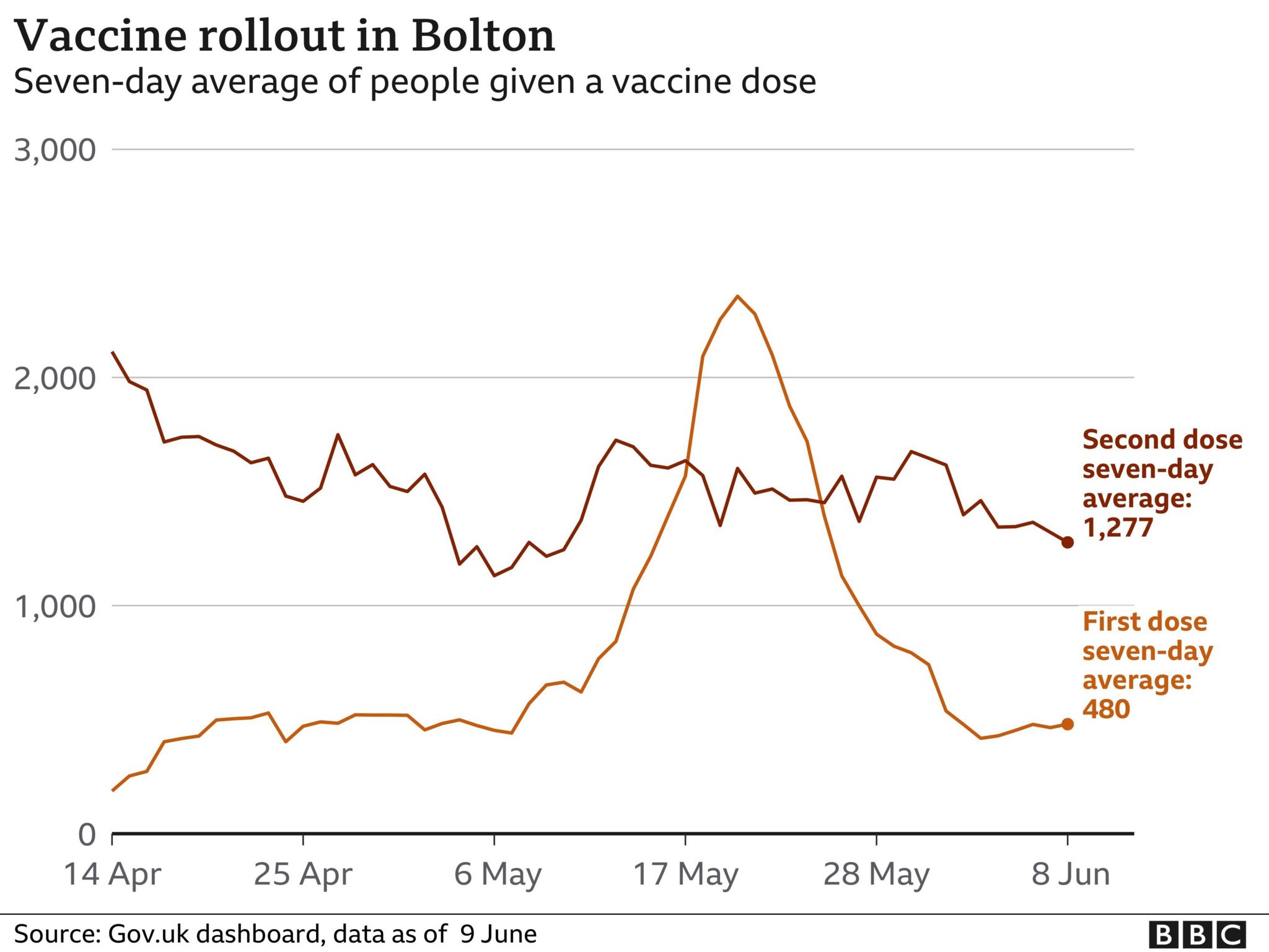 Graph showing vaccine rollout in Bolton
