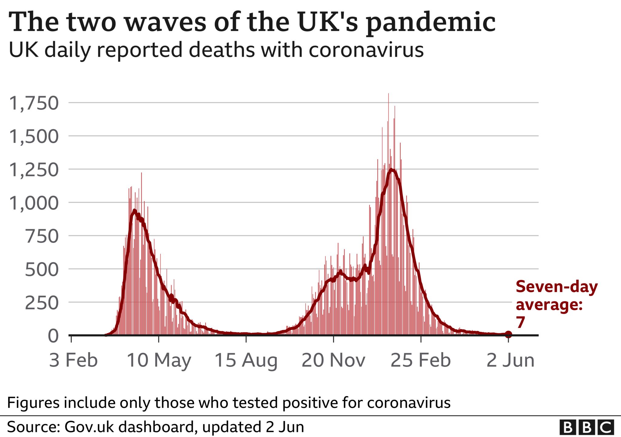 chart: the two waves of the UK's pandemic