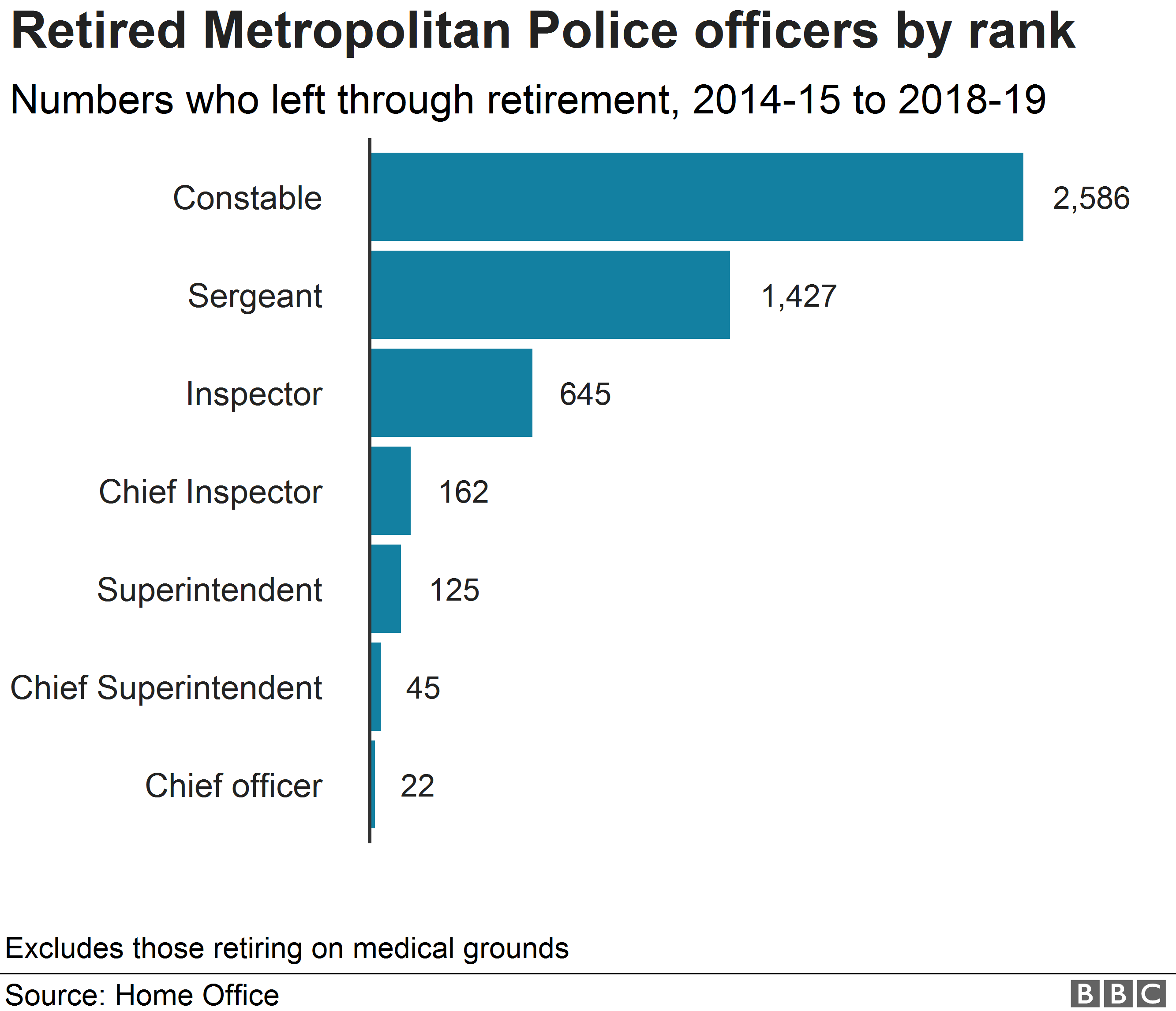 Chart showing numbers of retired police officers in the Met by rank