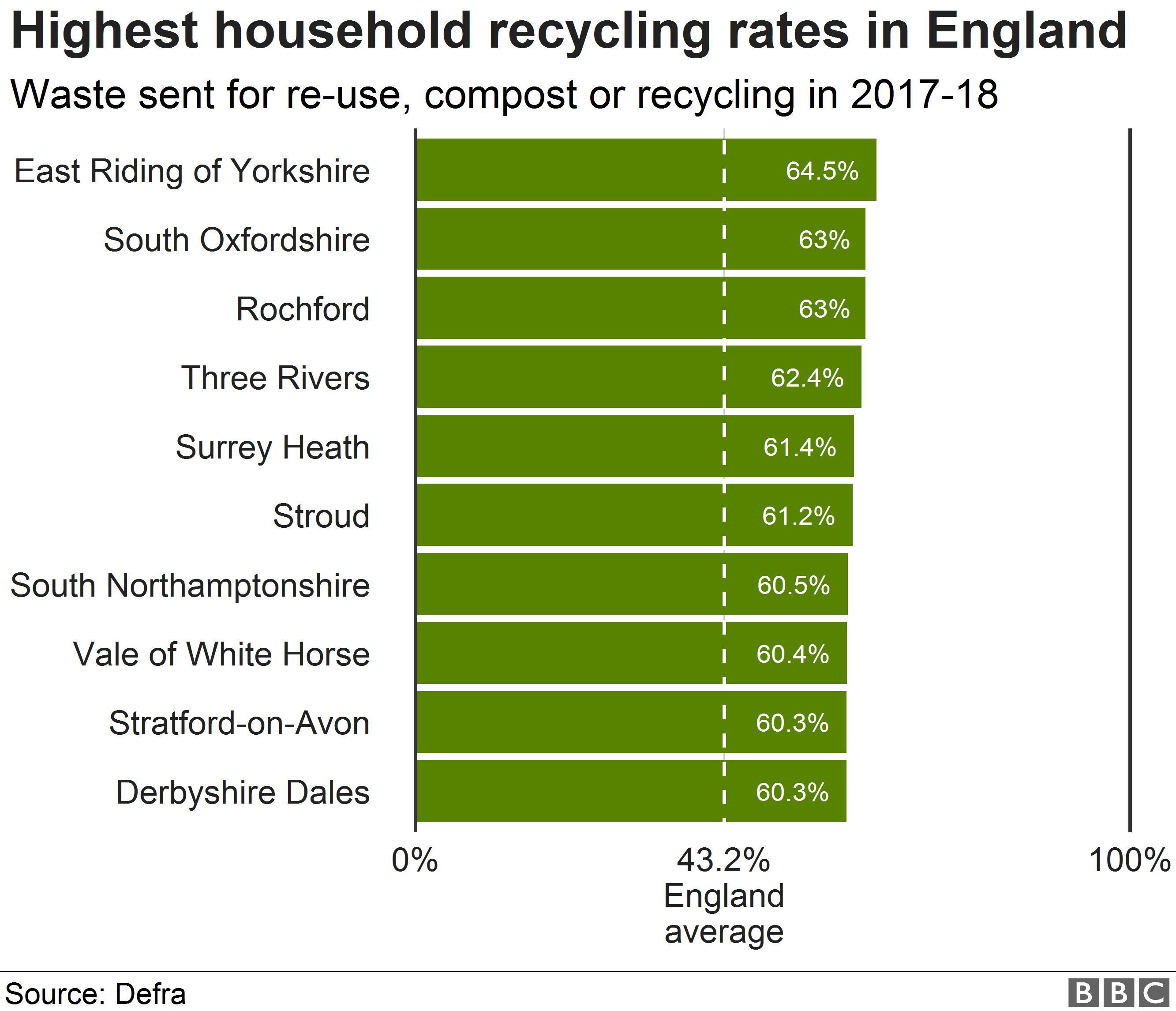Highest household recycling rates in England