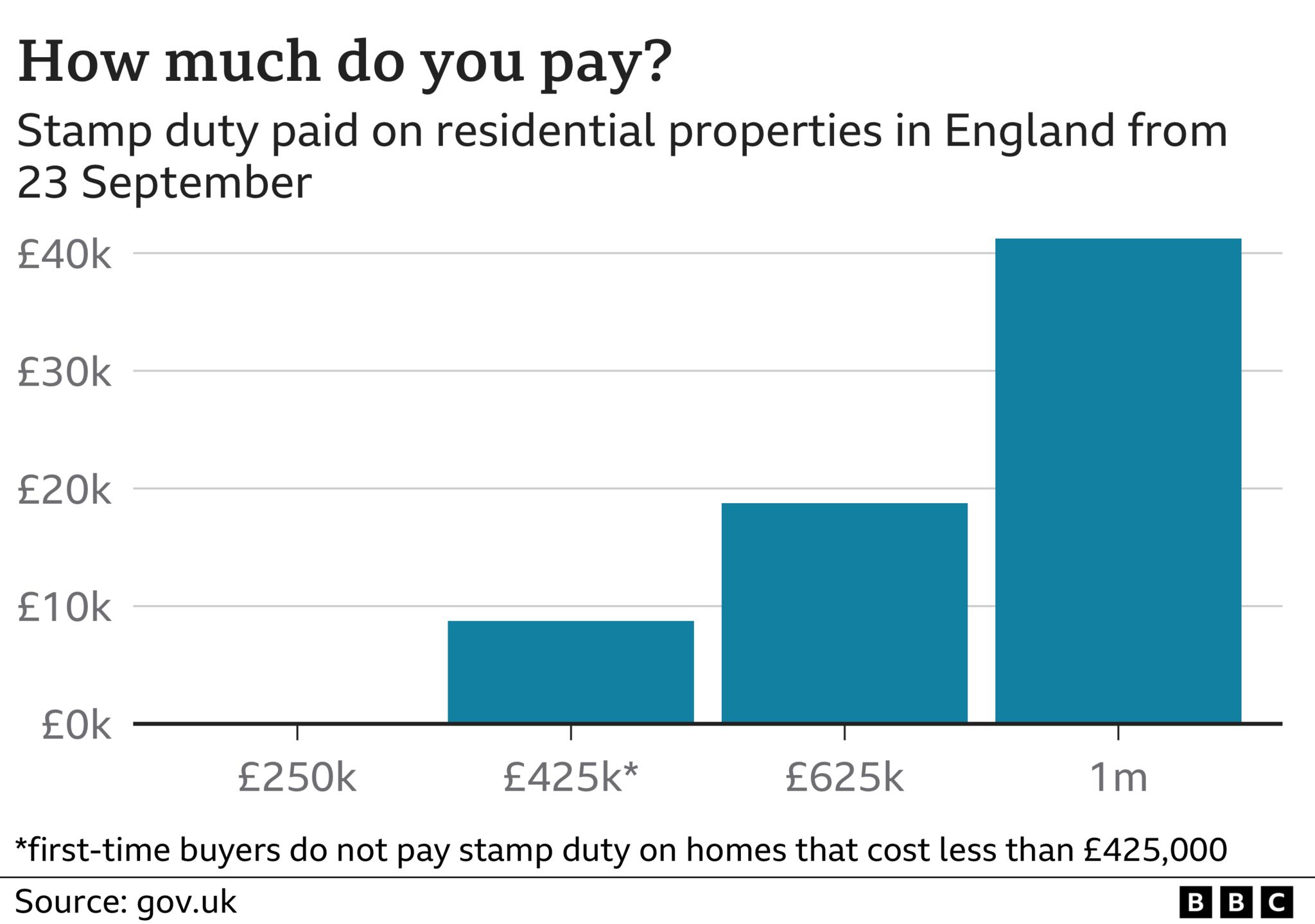 Chart Showing Stamp Duty Thresholds