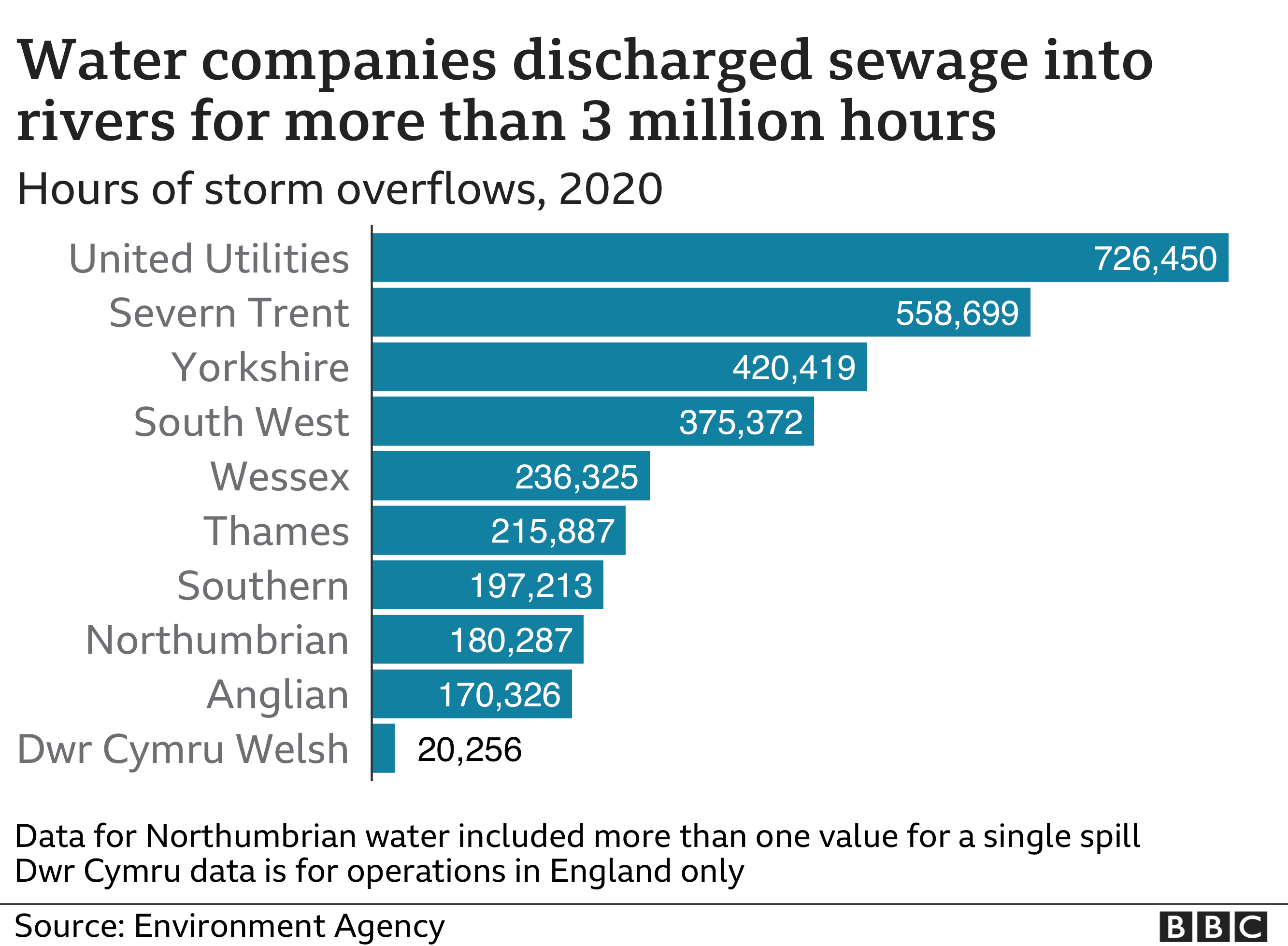 Graph showing the number of hours water companies have discharged wastewater into rivers.  31 MAR