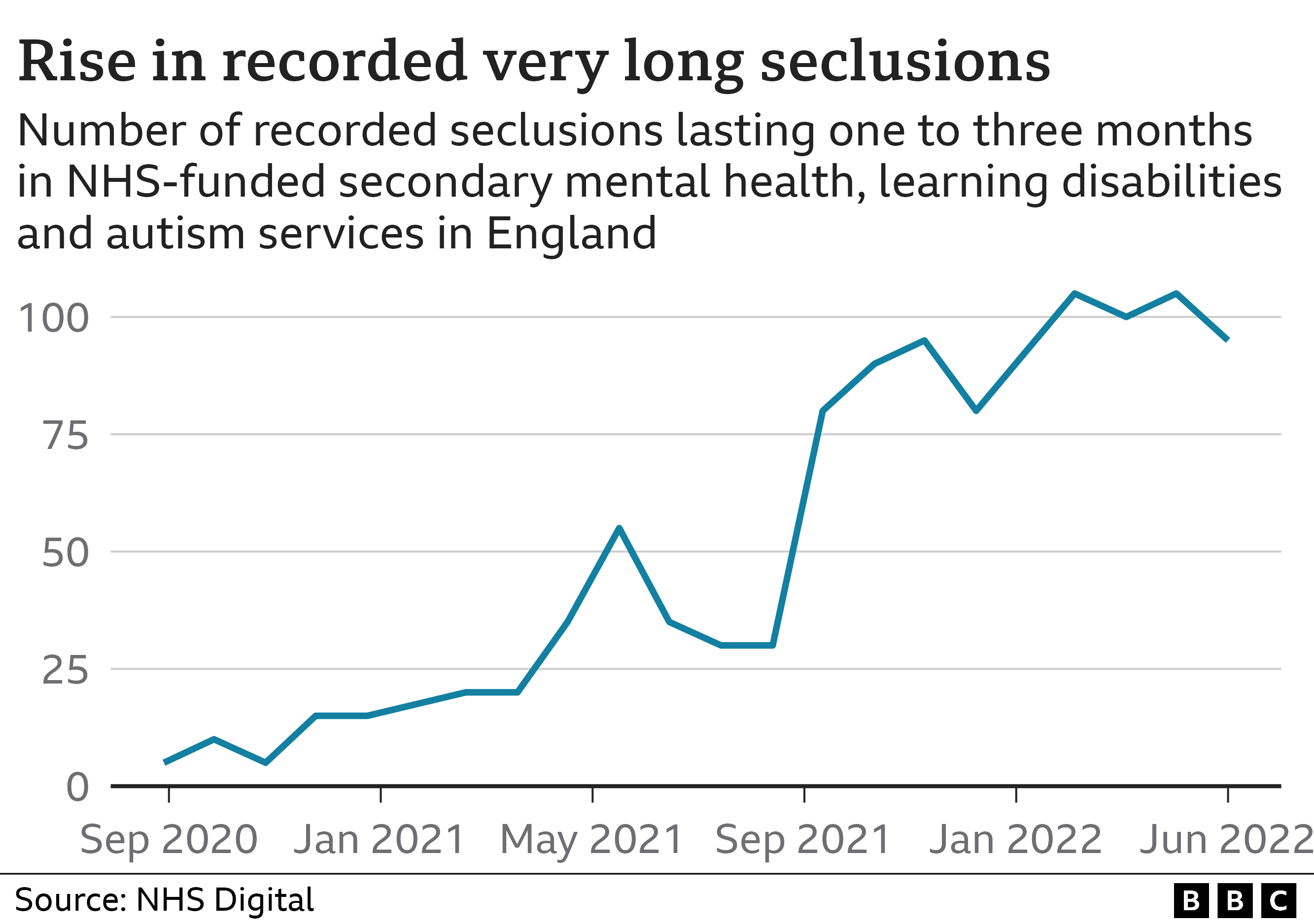 Graph showing the rise in very long seclusions - lasting a month or more - in NHS-funded secondary mental health, learning disabilities and autism services in England.