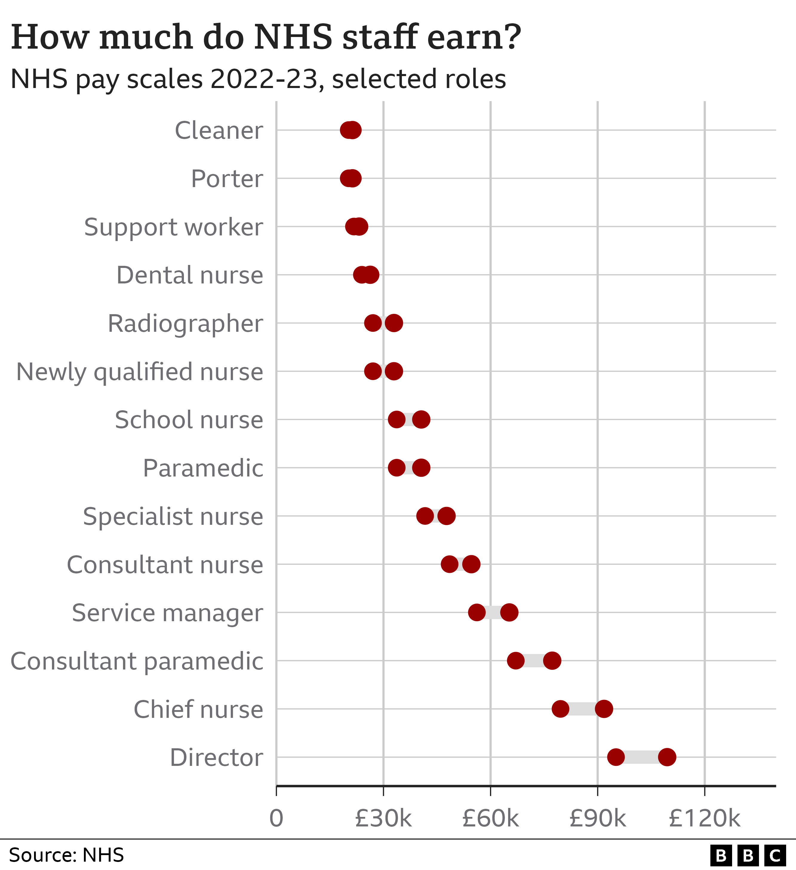 NHS pay scales