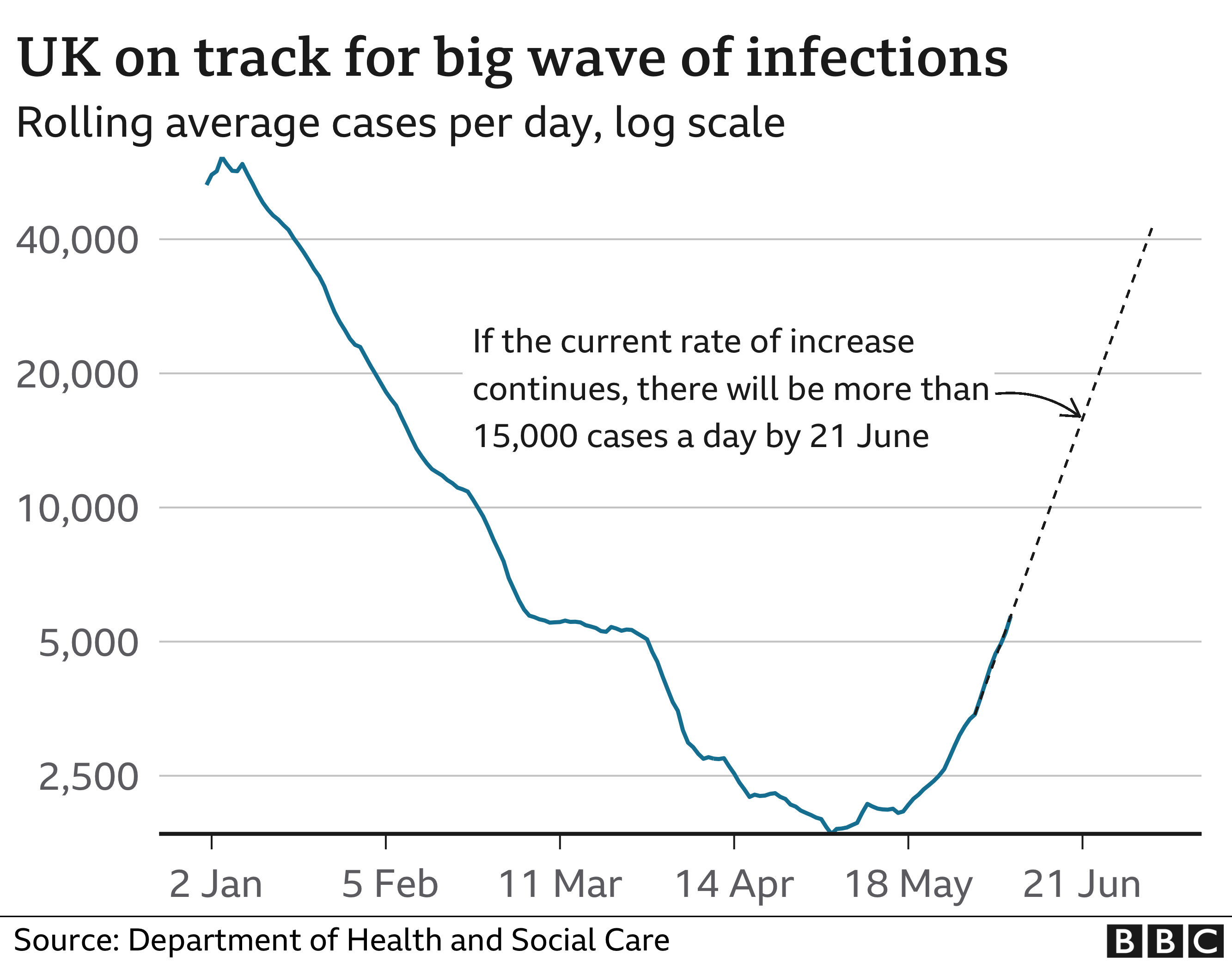 Chart showing infections trend